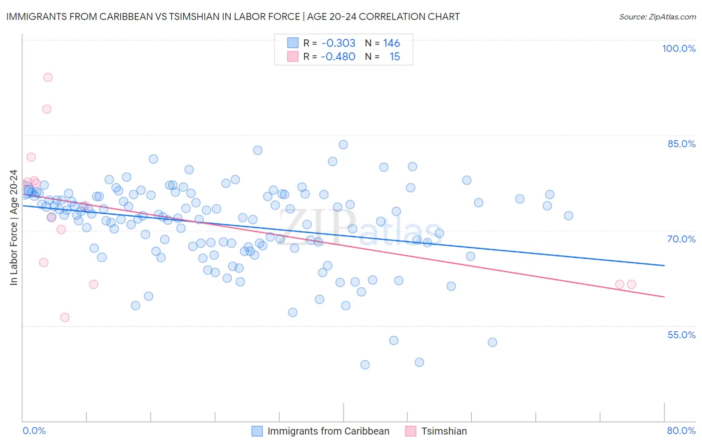 Immigrants from Caribbean vs Tsimshian In Labor Force | Age 20-24