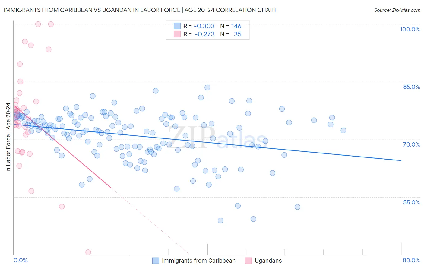 Immigrants from Caribbean vs Ugandan In Labor Force | Age 20-24