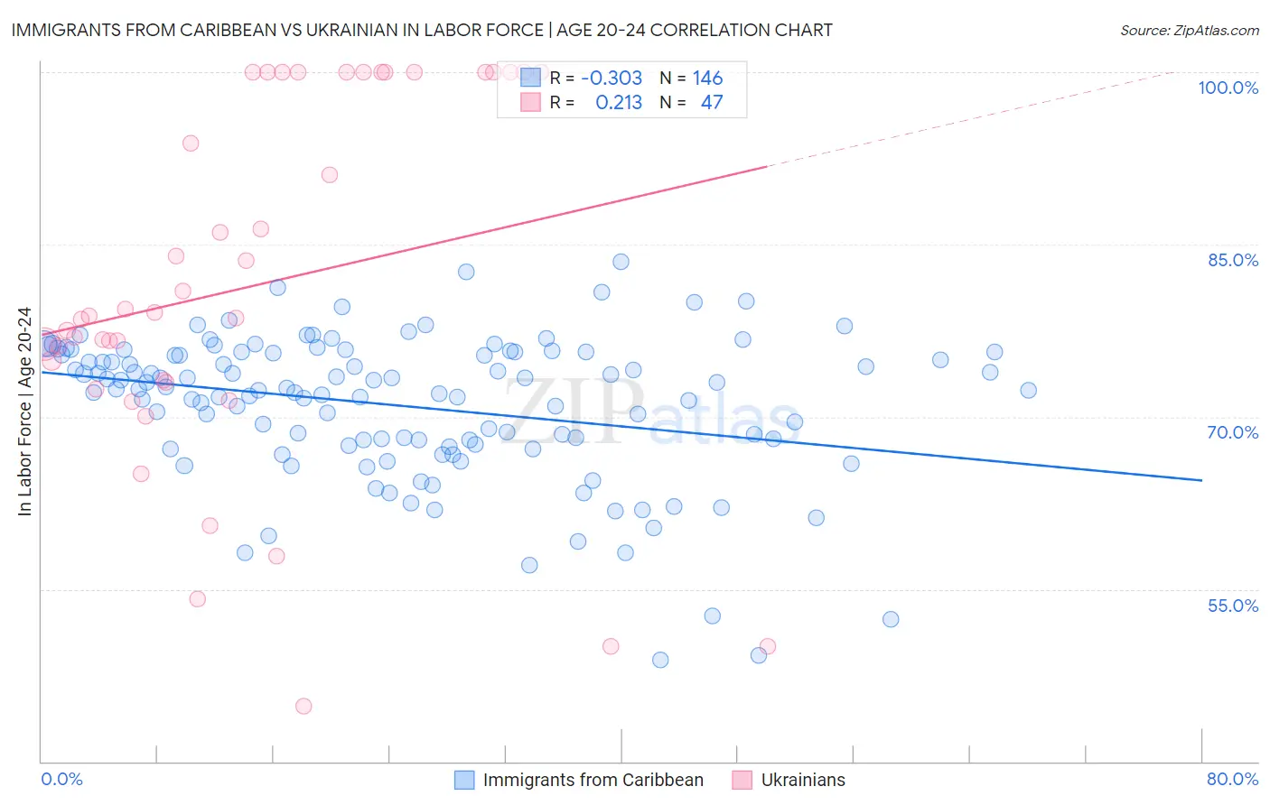 Immigrants from Caribbean vs Ukrainian In Labor Force | Age 20-24