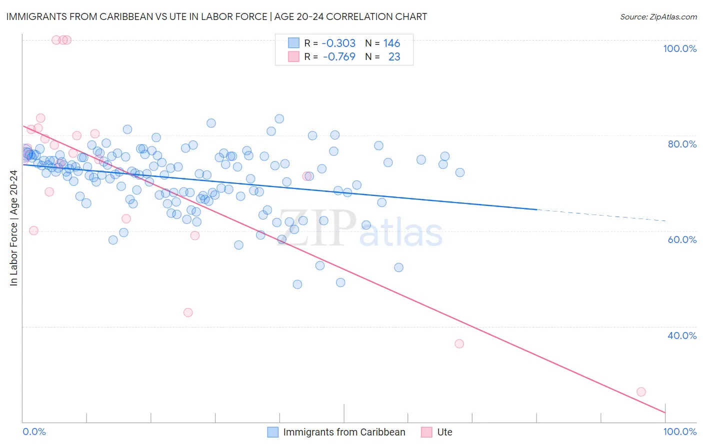 Immigrants from Caribbean vs Ute In Labor Force | Age 20-24