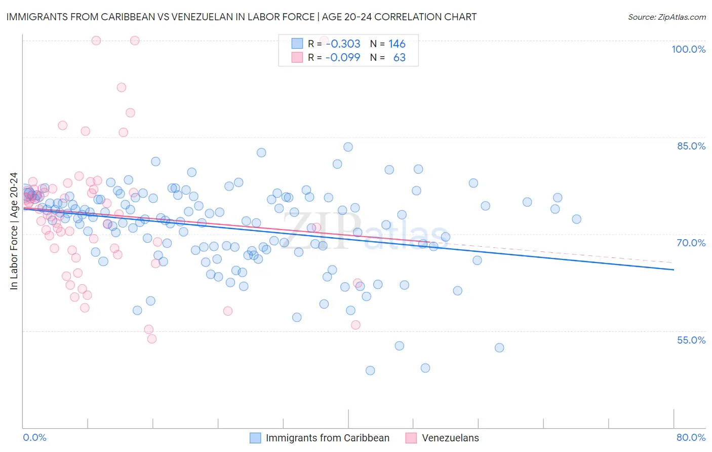 Immigrants from Caribbean vs Venezuelan In Labor Force | Age 20-24