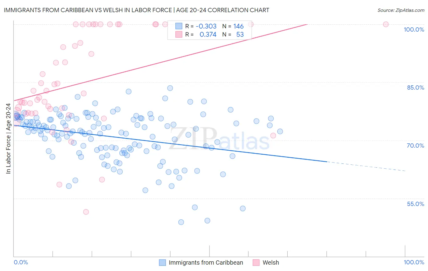 Immigrants from Caribbean vs Welsh In Labor Force | Age 20-24