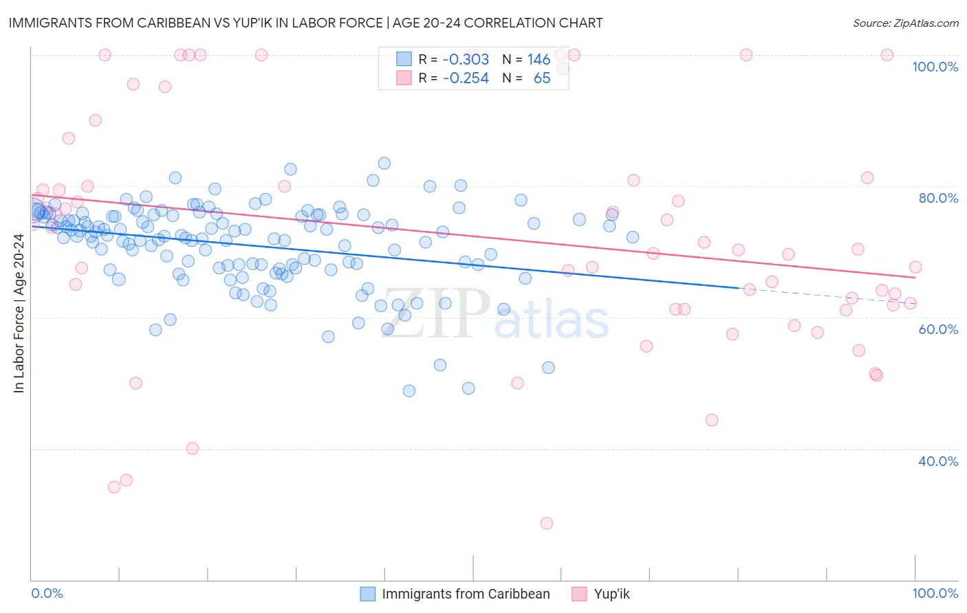 Immigrants from Caribbean vs Yup'ik In Labor Force | Age 20-24