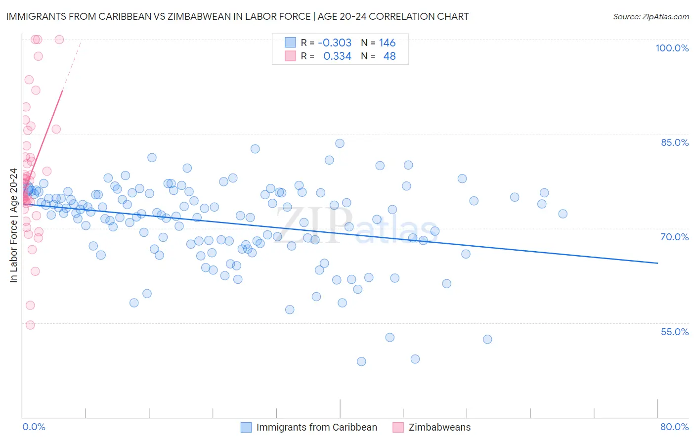 Immigrants from Caribbean vs Zimbabwean In Labor Force | Age 20-24