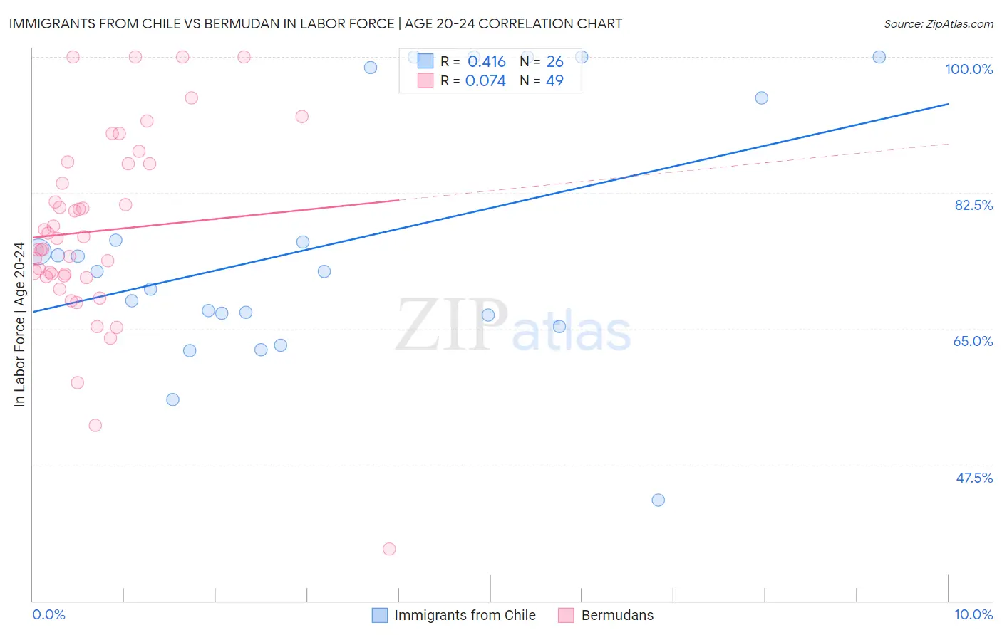 Immigrants from Chile vs Bermudan In Labor Force | Age 20-24