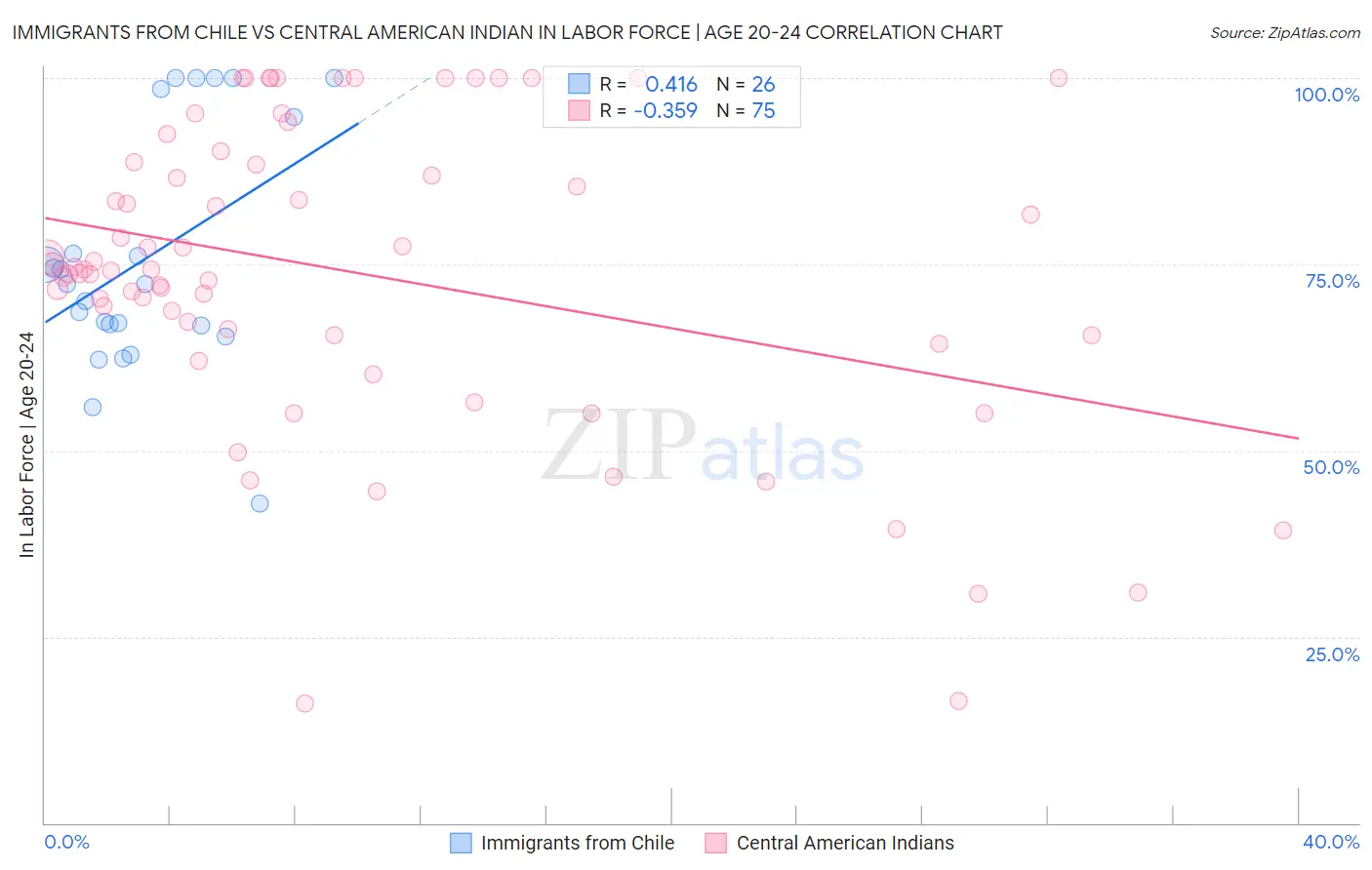 Immigrants from Chile vs Central American Indian In Labor Force | Age 20-24