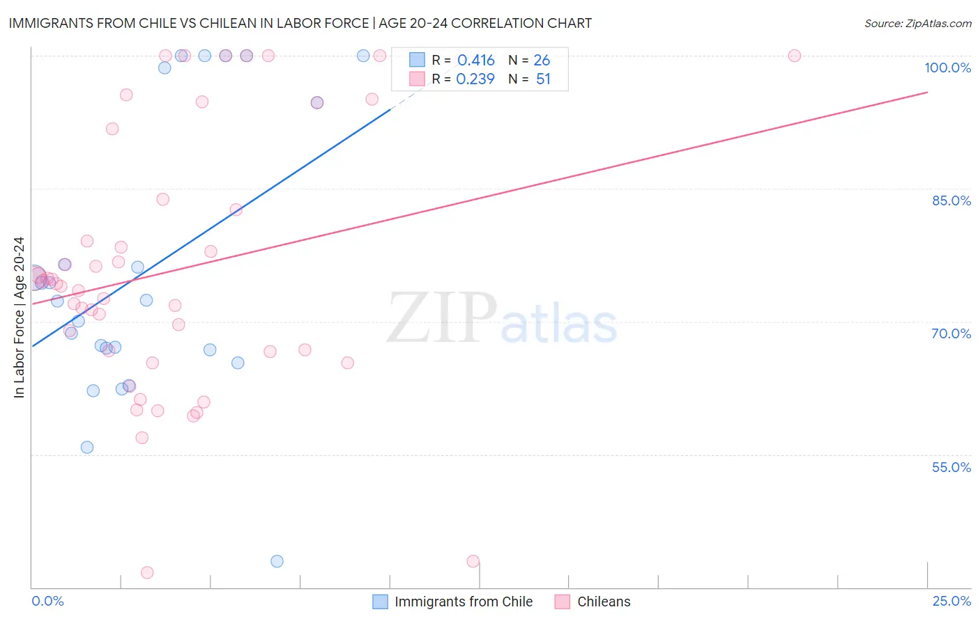 Immigrants from Chile vs Chilean In Labor Force | Age 20-24