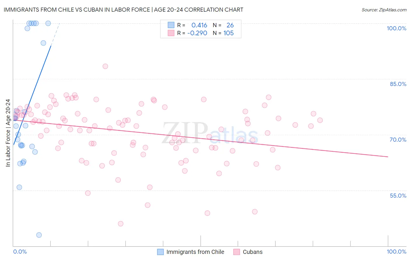 Immigrants from Chile vs Cuban In Labor Force | Age 20-24