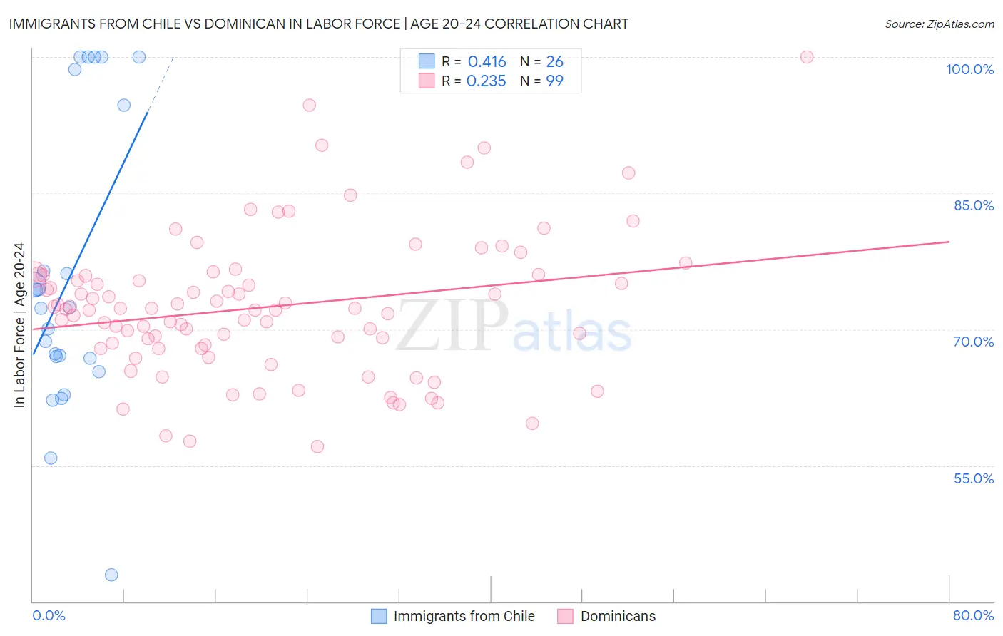 Immigrants from Chile vs Dominican In Labor Force | Age 20-24