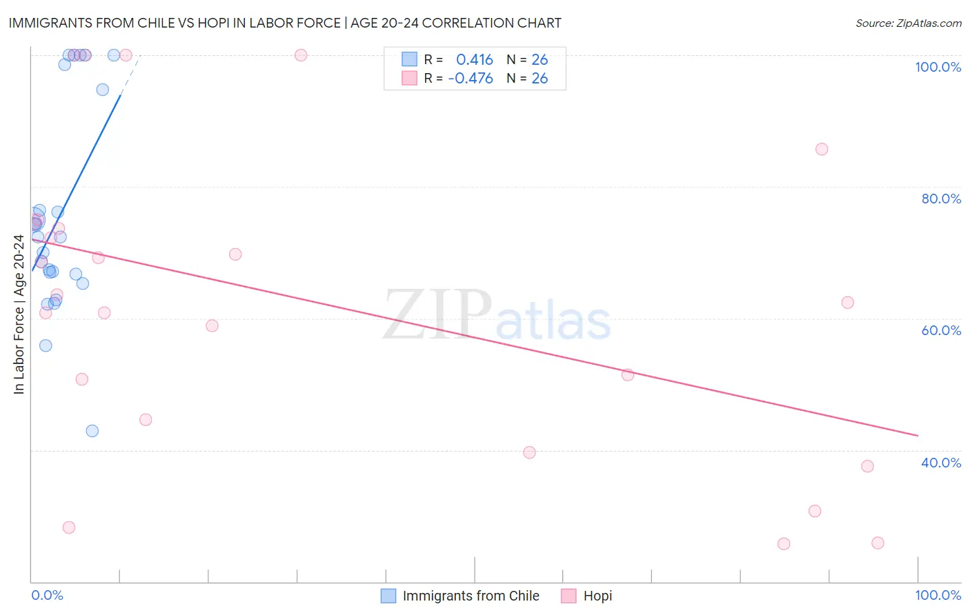 Immigrants from Chile vs Hopi In Labor Force | Age 20-24