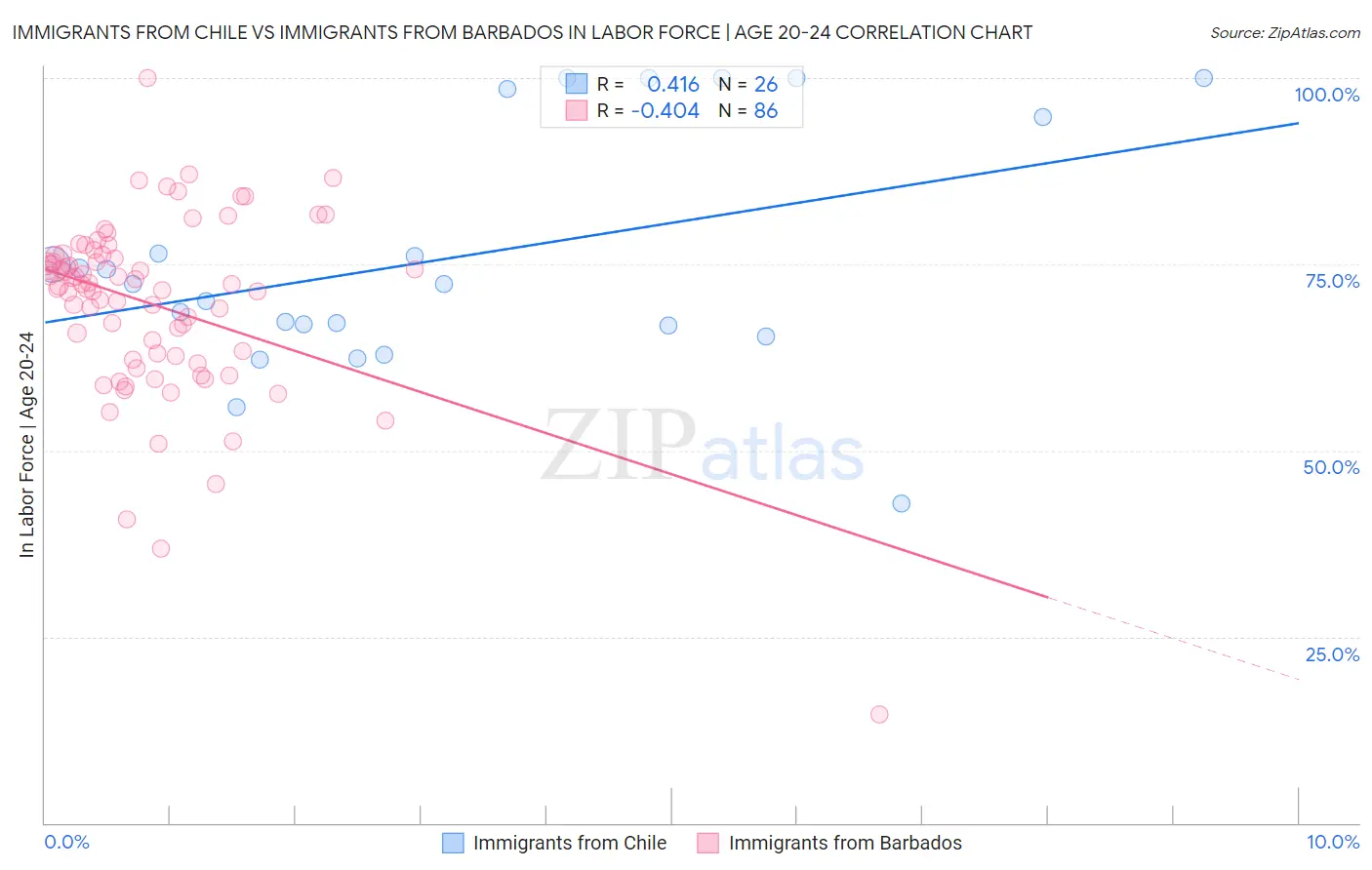 Immigrants from Chile vs Immigrants from Barbados In Labor Force | Age 20-24