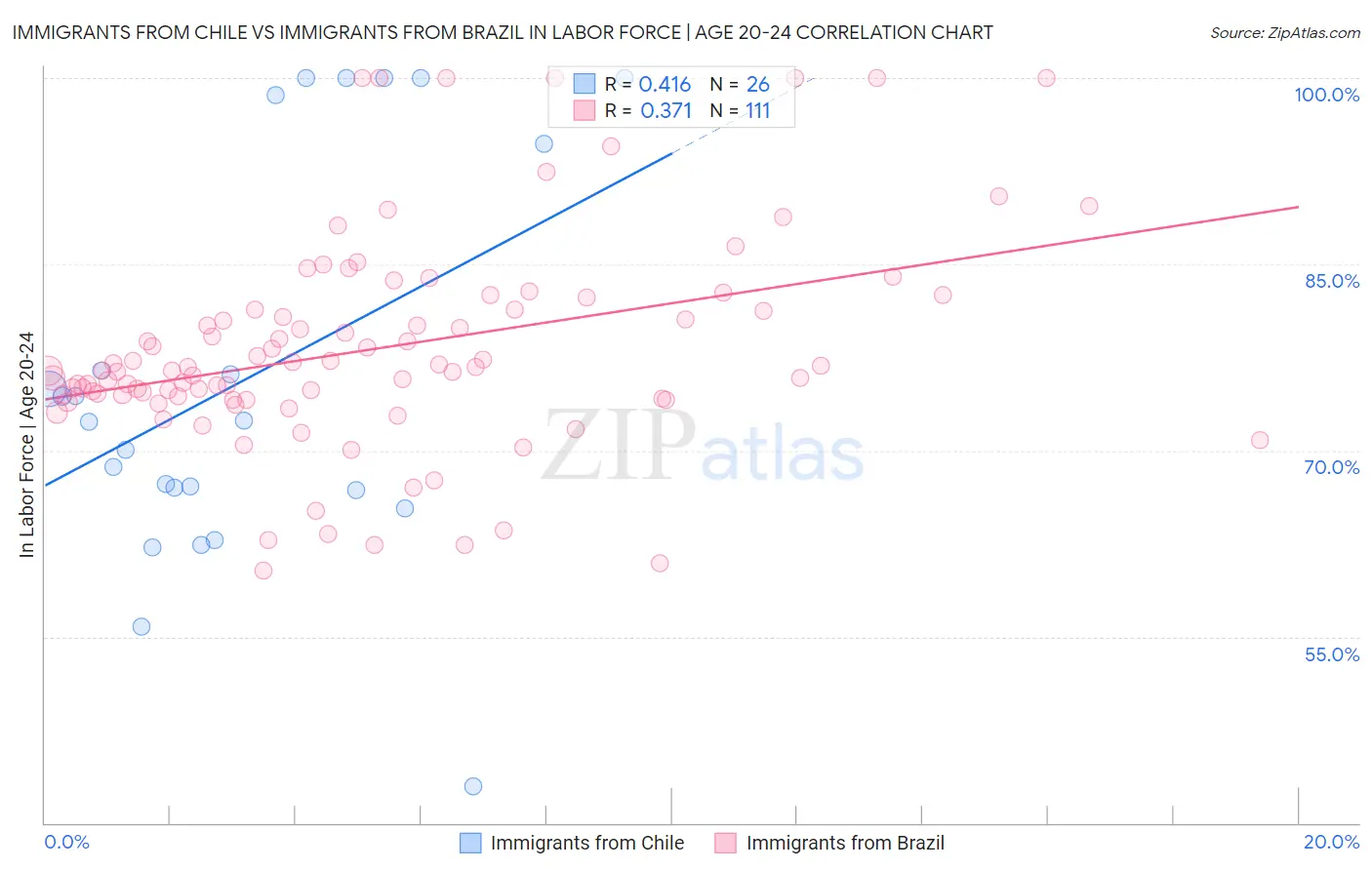 Immigrants from Chile vs Immigrants from Brazil In Labor Force | Age 20-24