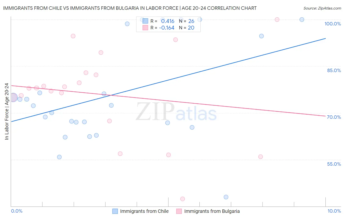 Immigrants from Chile vs Immigrants from Bulgaria In Labor Force | Age 20-24