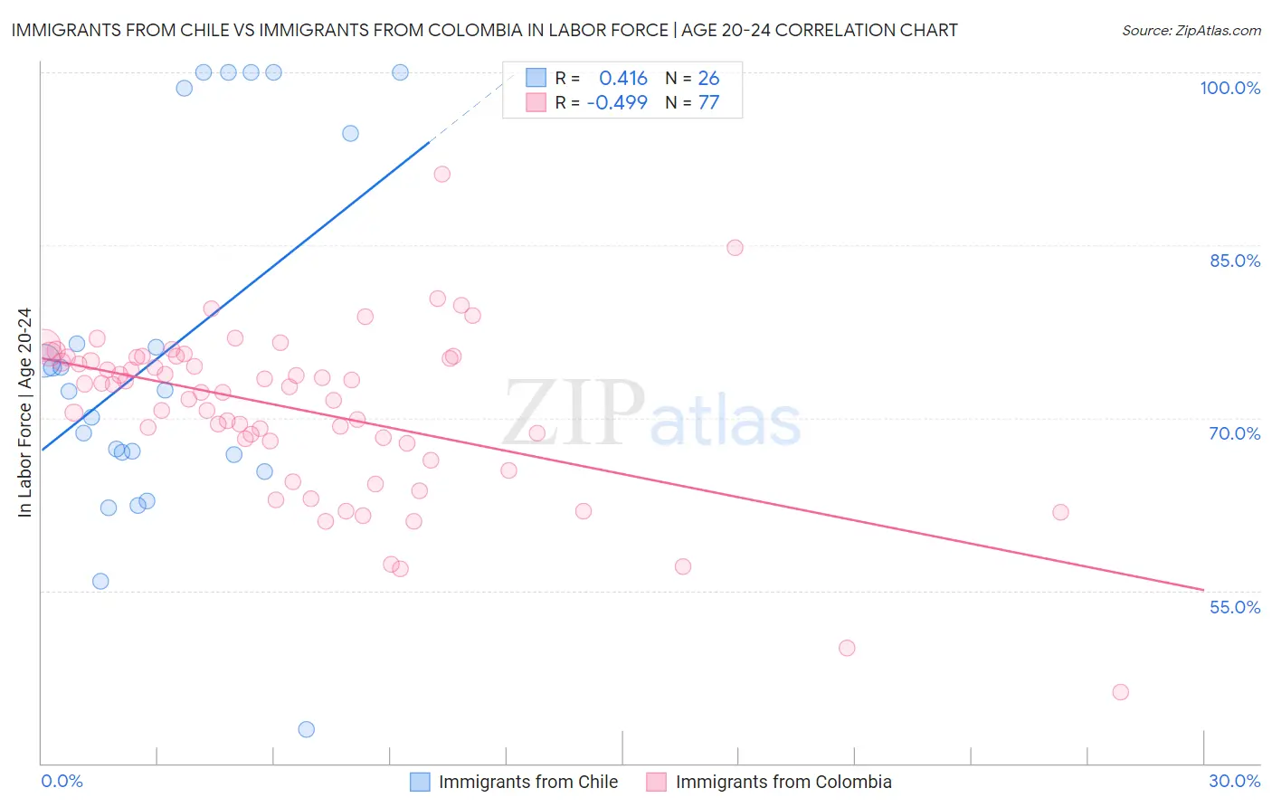Immigrants from Chile vs Immigrants from Colombia In Labor Force | Age 20-24