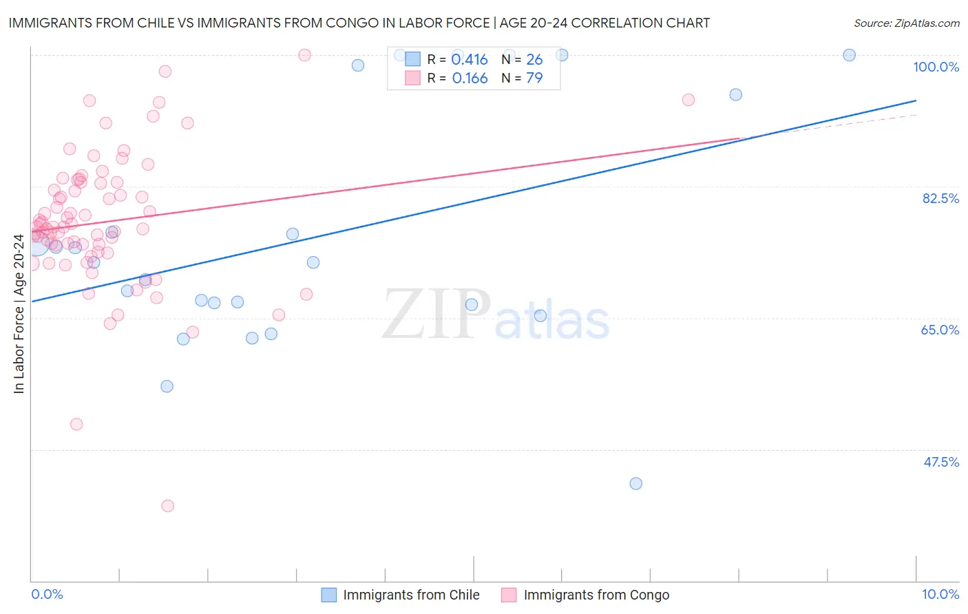 Immigrants from Chile vs Immigrants from Congo In Labor Force | Age 20-24