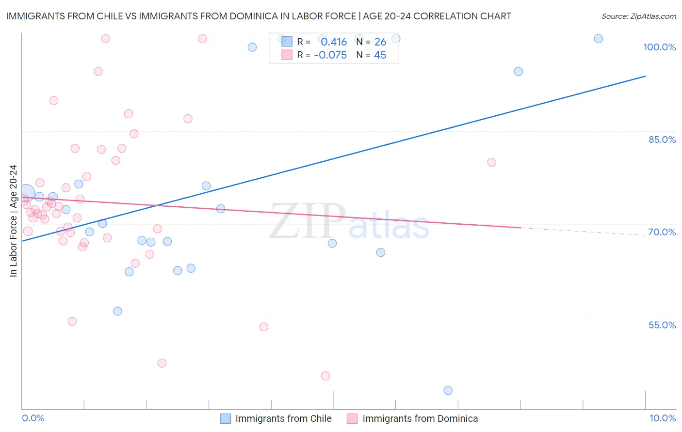 Immigrants from Chile vs Immigrants from Dominica In Labor Force | Age 20-24