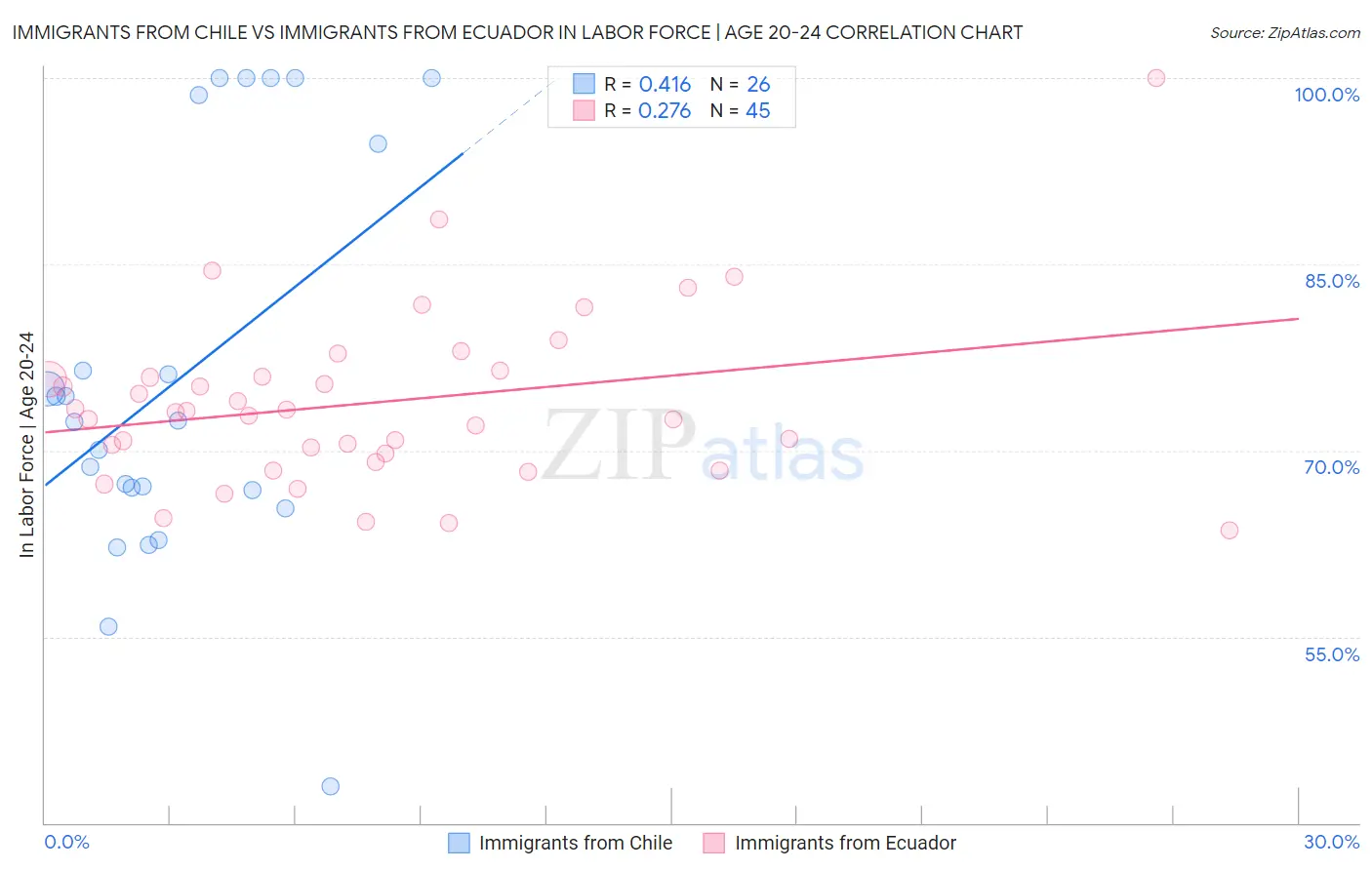 Immigrants from Chile vs Immigrants from Ecuador In Labor Force | Age 20-24
