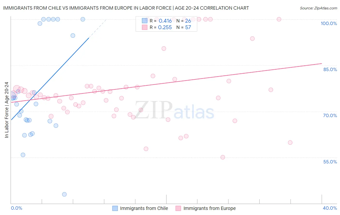 Immigrants from Chile vs Immigrants from Europe In Labor Force | Age 20-24