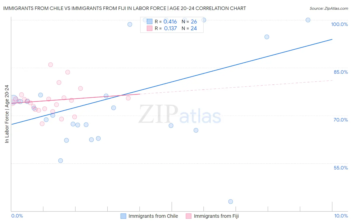 Immigrants from Chile vs Immigrants from Fiji In Labor Force | Age 20-24