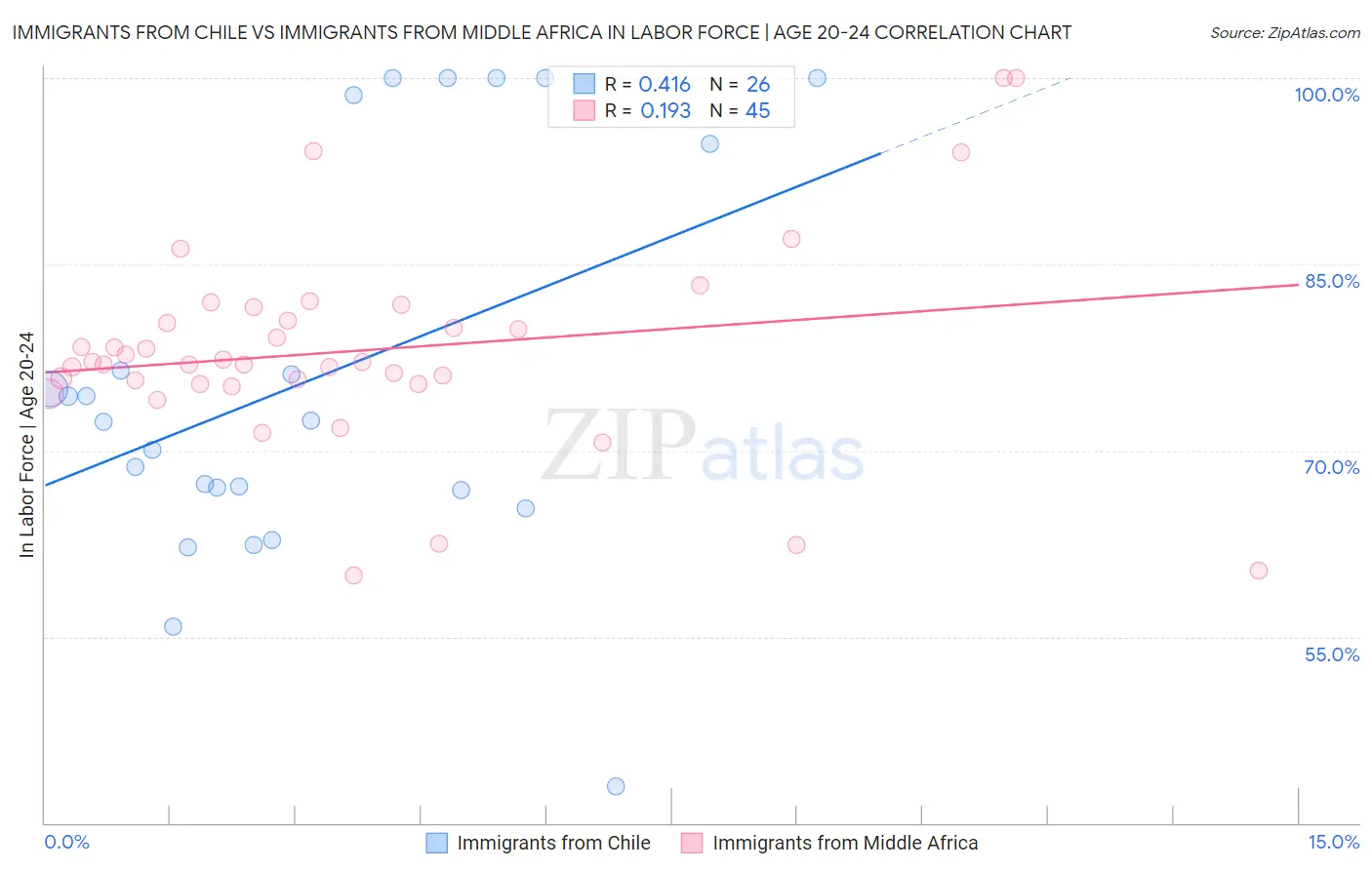 Immigrants from Chile vs Immigrants from Middle Africa In Labor Force | Age 20-24