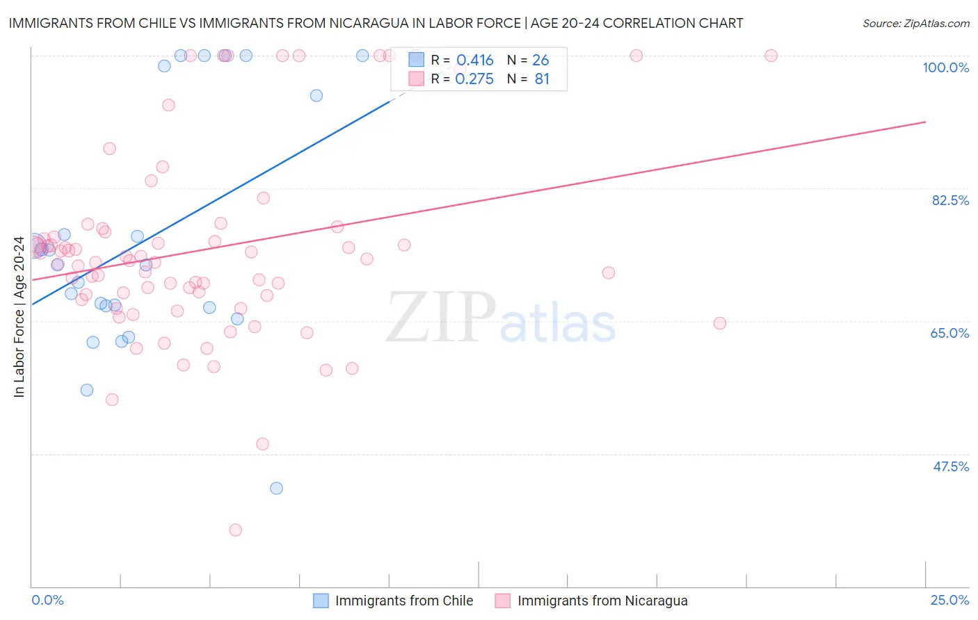 Immigrants from Chile vs Immigrants from Nicaragua In Labor Force | Age 20-24