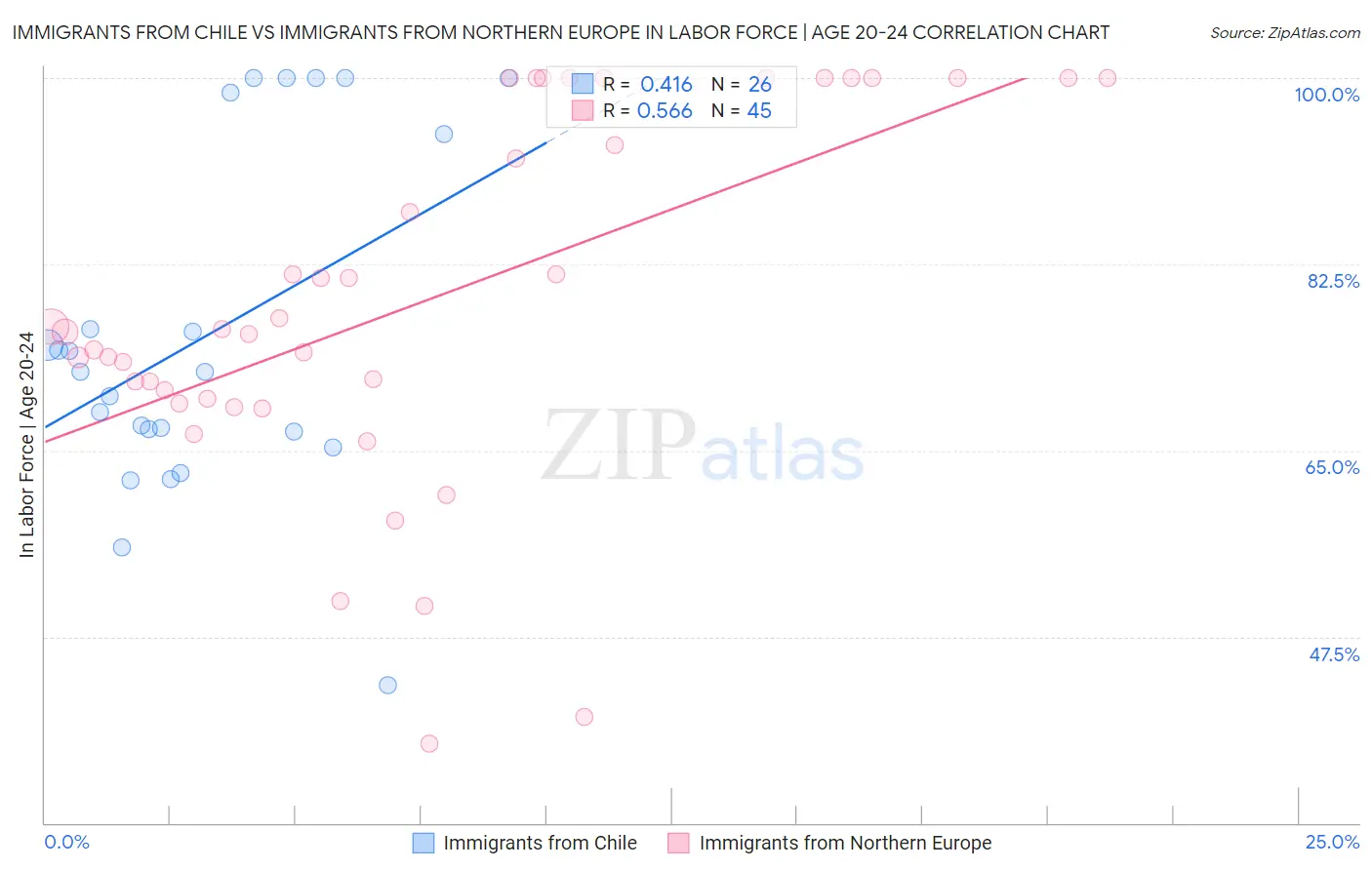 Immigrants from Chile vs Immigrants from Northern Europe In Labor Force | Age 20-24