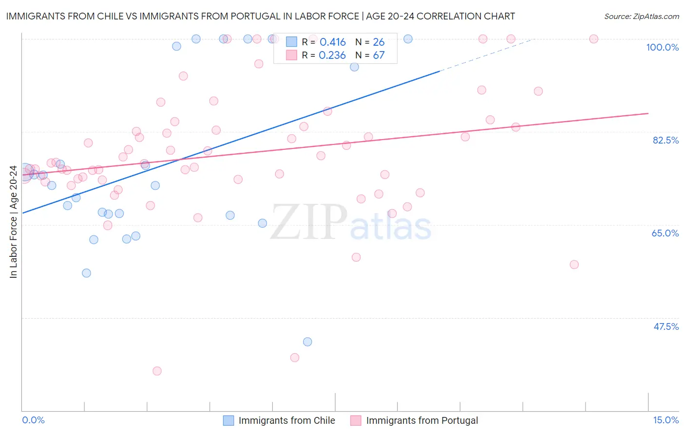 Immigrants from Chile vs Immigrants from Portugal In Labor Force | Age 20-24