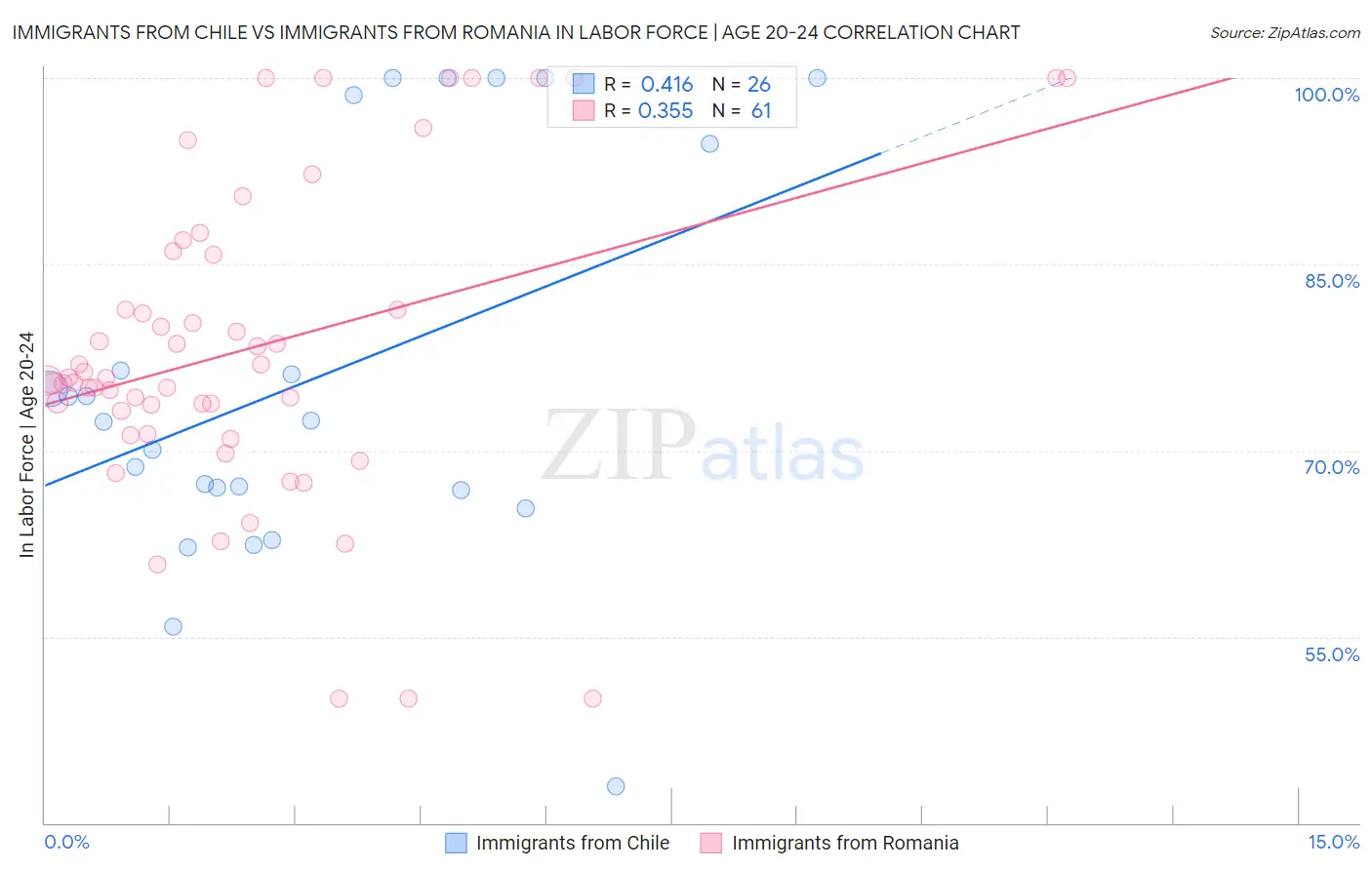 Immigrants from Chile vs Immigrants from Romania In Labor Force | Age 20-24