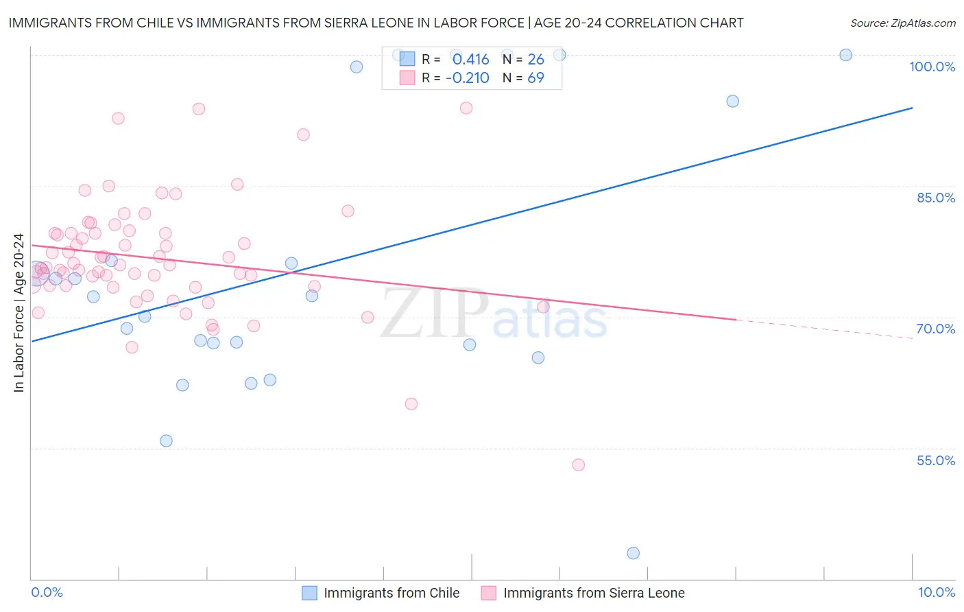 Immigrants from Chile vs Immigrants from Sierra Leone In Labor Force | Age 20-24