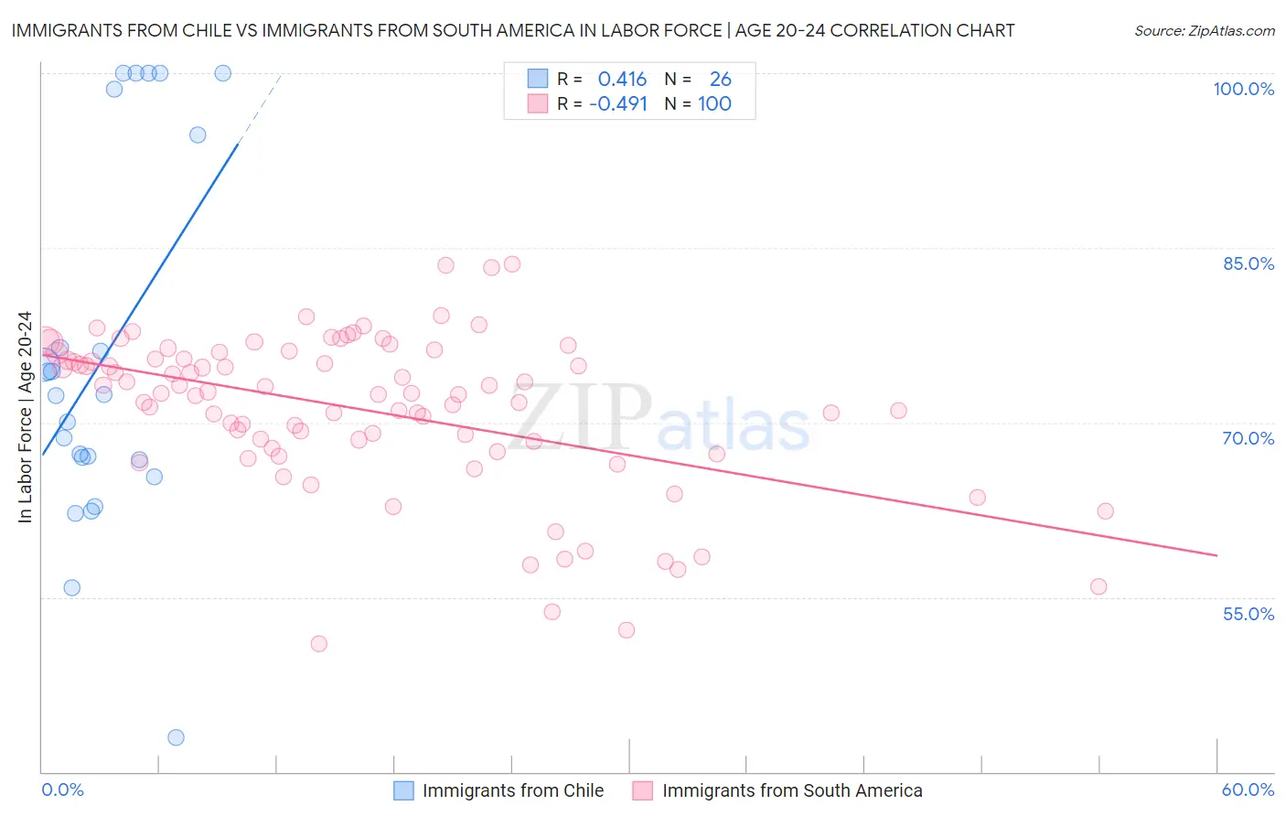 Immigrants from Chile vs Immigrants from South America In Labor Force | Age 20-24