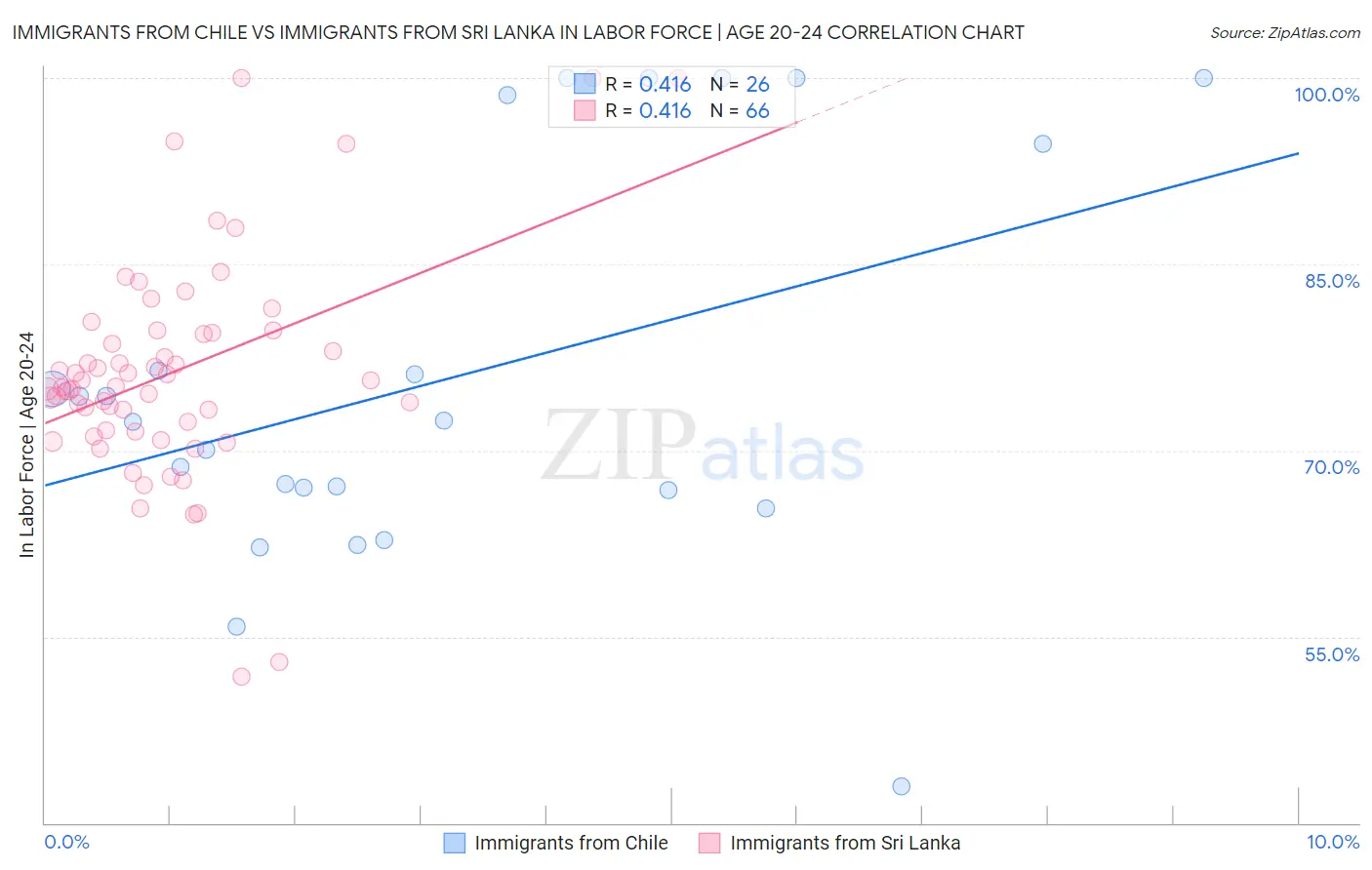 Immigrants from Chile vs Immigrants from Sri Lanka In Labor Force | Age 20-24