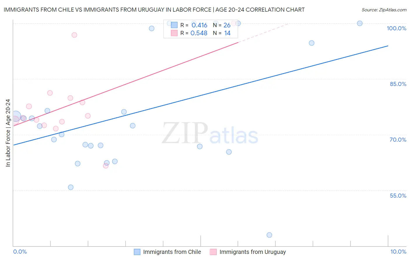 Immigrants from Chile vs Immigrants from Uruguay In Labor Force | Age 20-24
