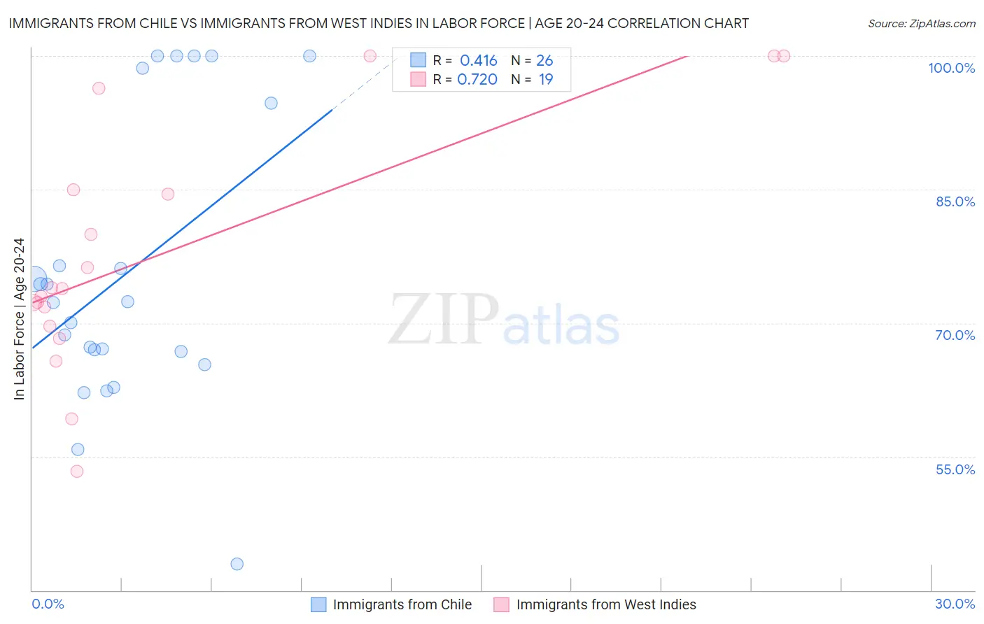 Immigrants from Chile vs Immigrants from West Indies In Labor Force | Age 20-24