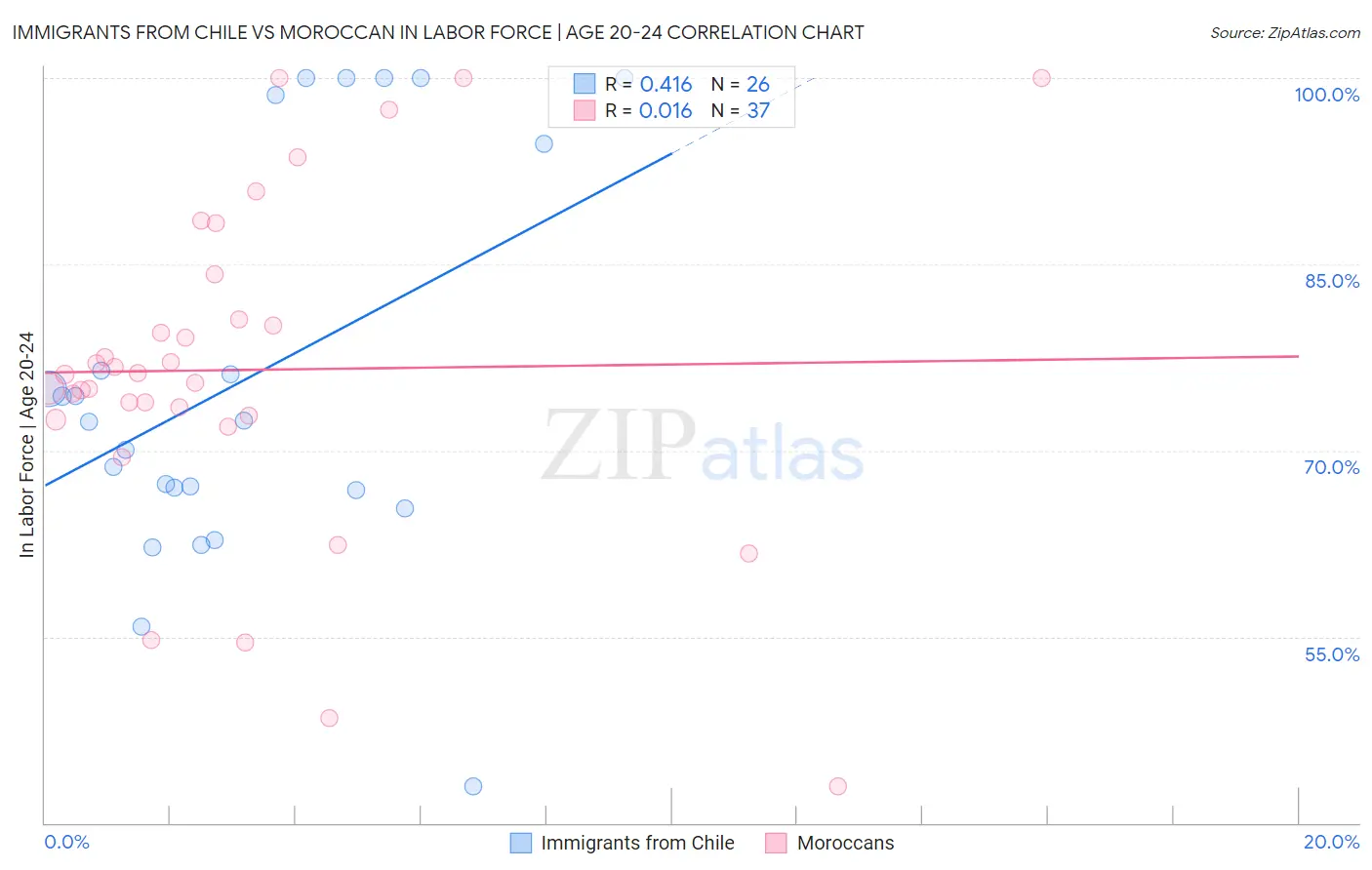 Immigrants from Chile vs Moroccan In Labor Force | Age 20-24