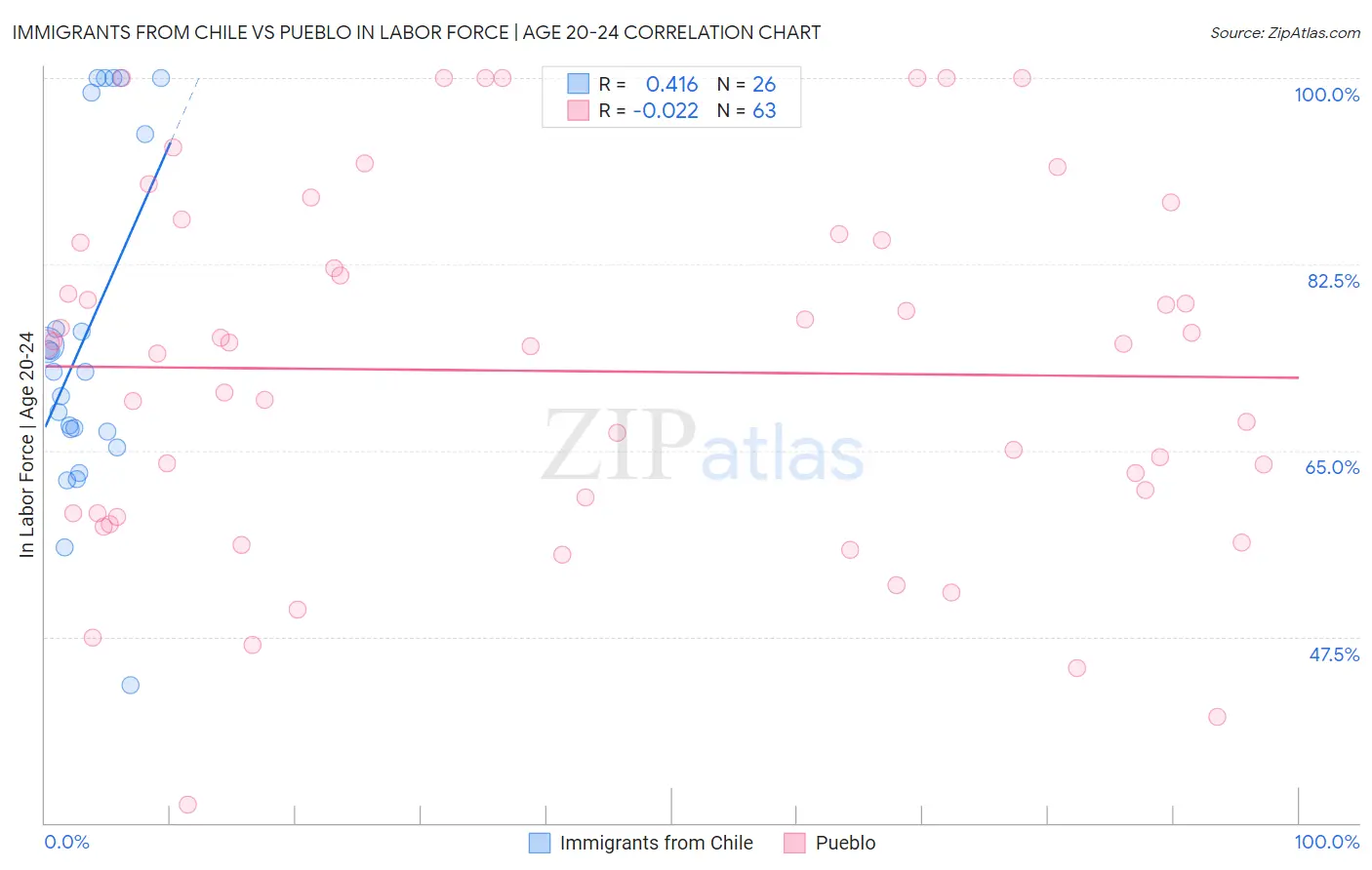 Immigrants from Chile vs Pueblo In Labor Force | Age 20-24