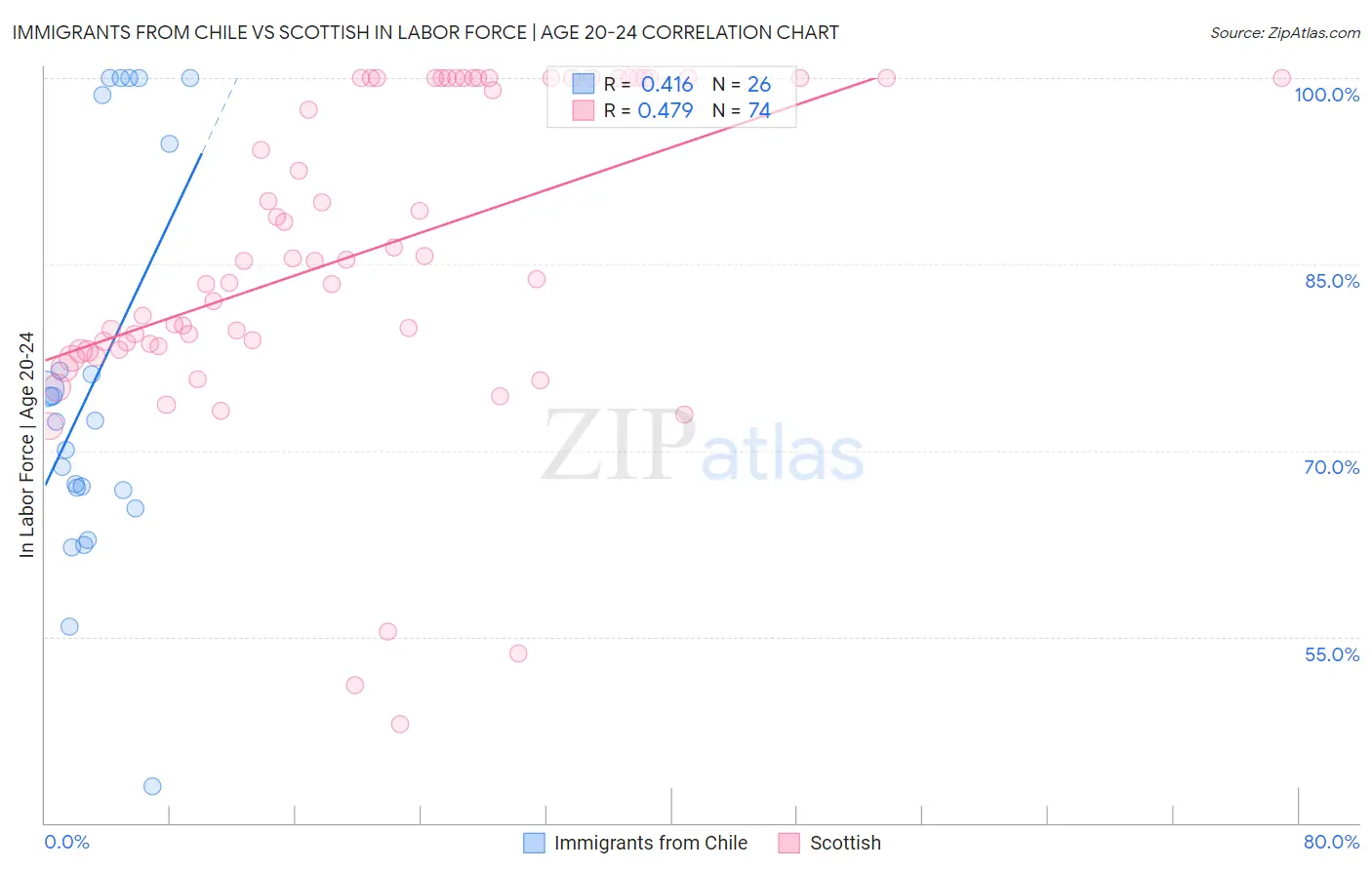 Immigrants from Chile vs Scottish In Labor Force | Age 20-24