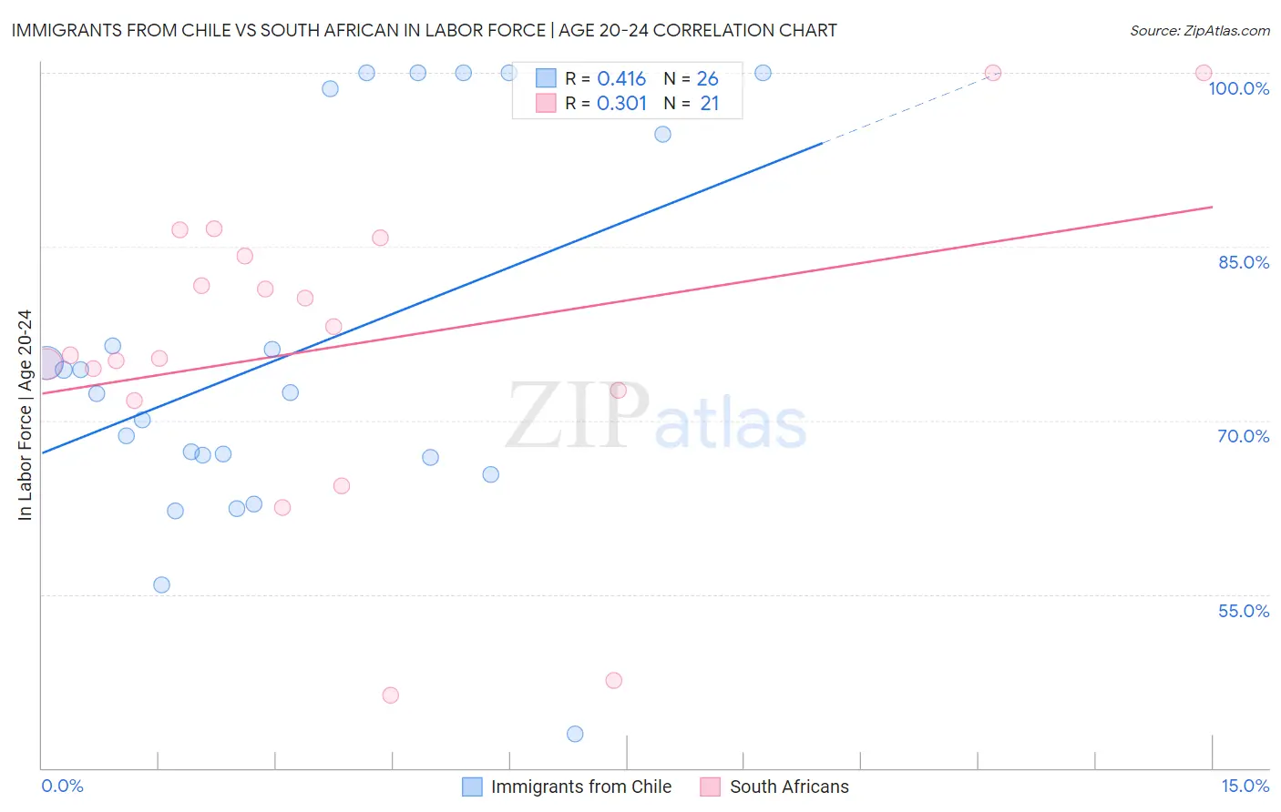 Immigrants from Chile vs South African In Labor Force | Age 20-24