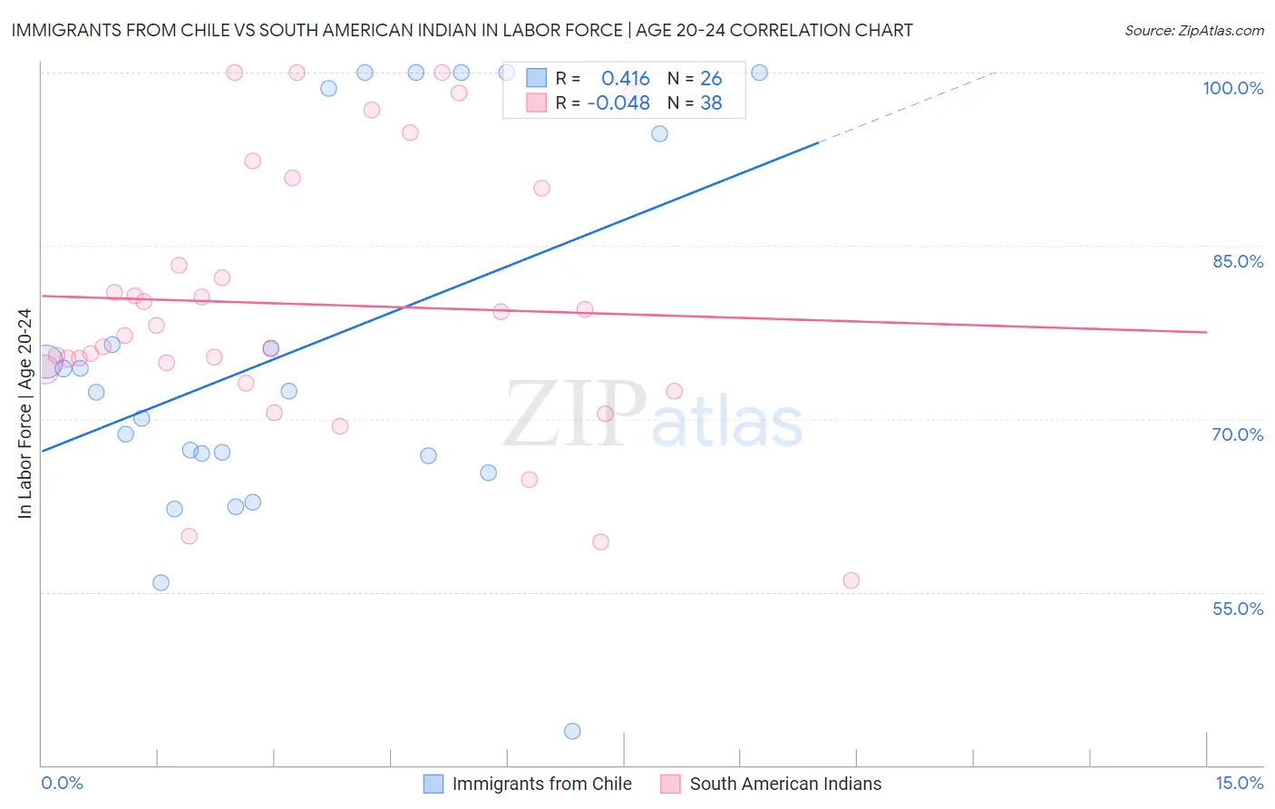 Immigrants from Chile vs South American Indian In Labor Force | Age 20-24