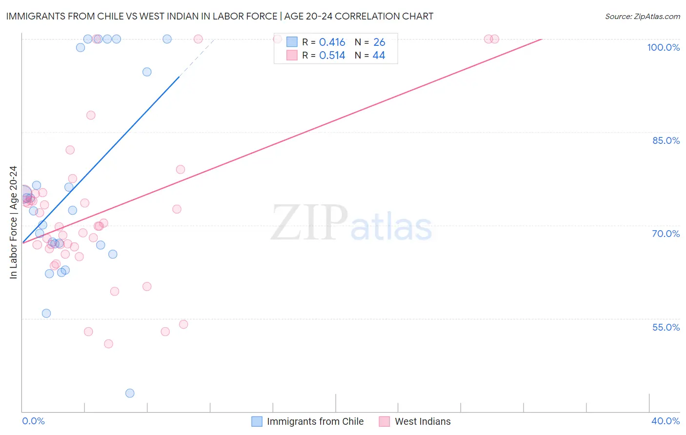 Immigrants from Chile vs West Indian In Labor Force | Age 20-24