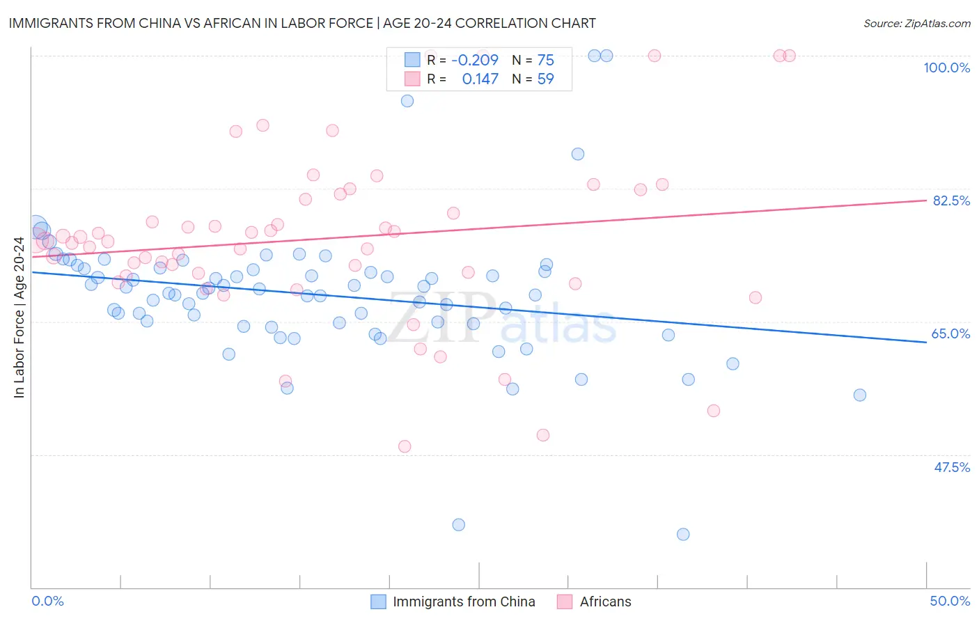 Immigrants from China vs African In Labor Force | Age 20-24