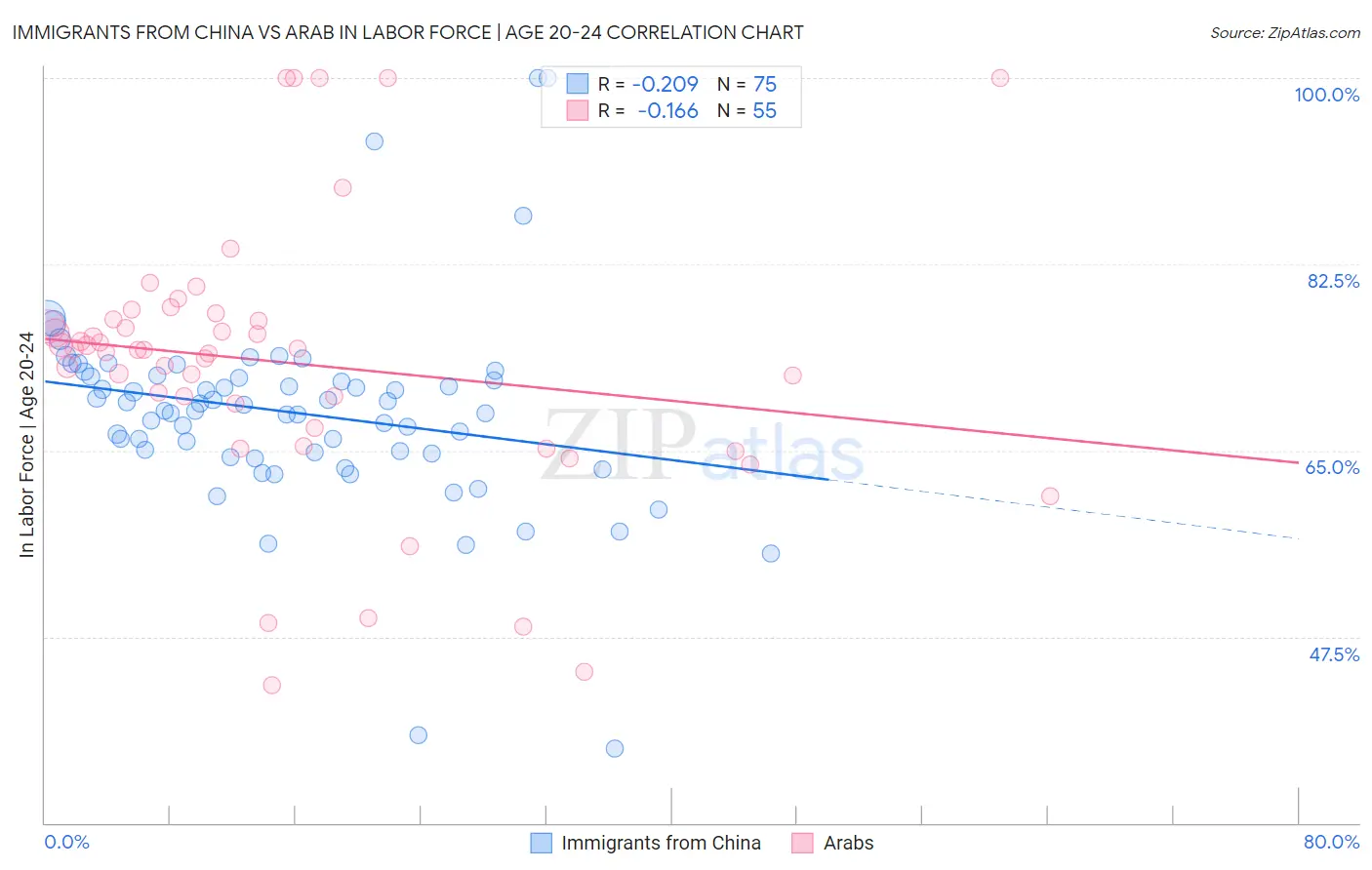 Immigrants from China vs Arab In Labor Force | Age 20-24