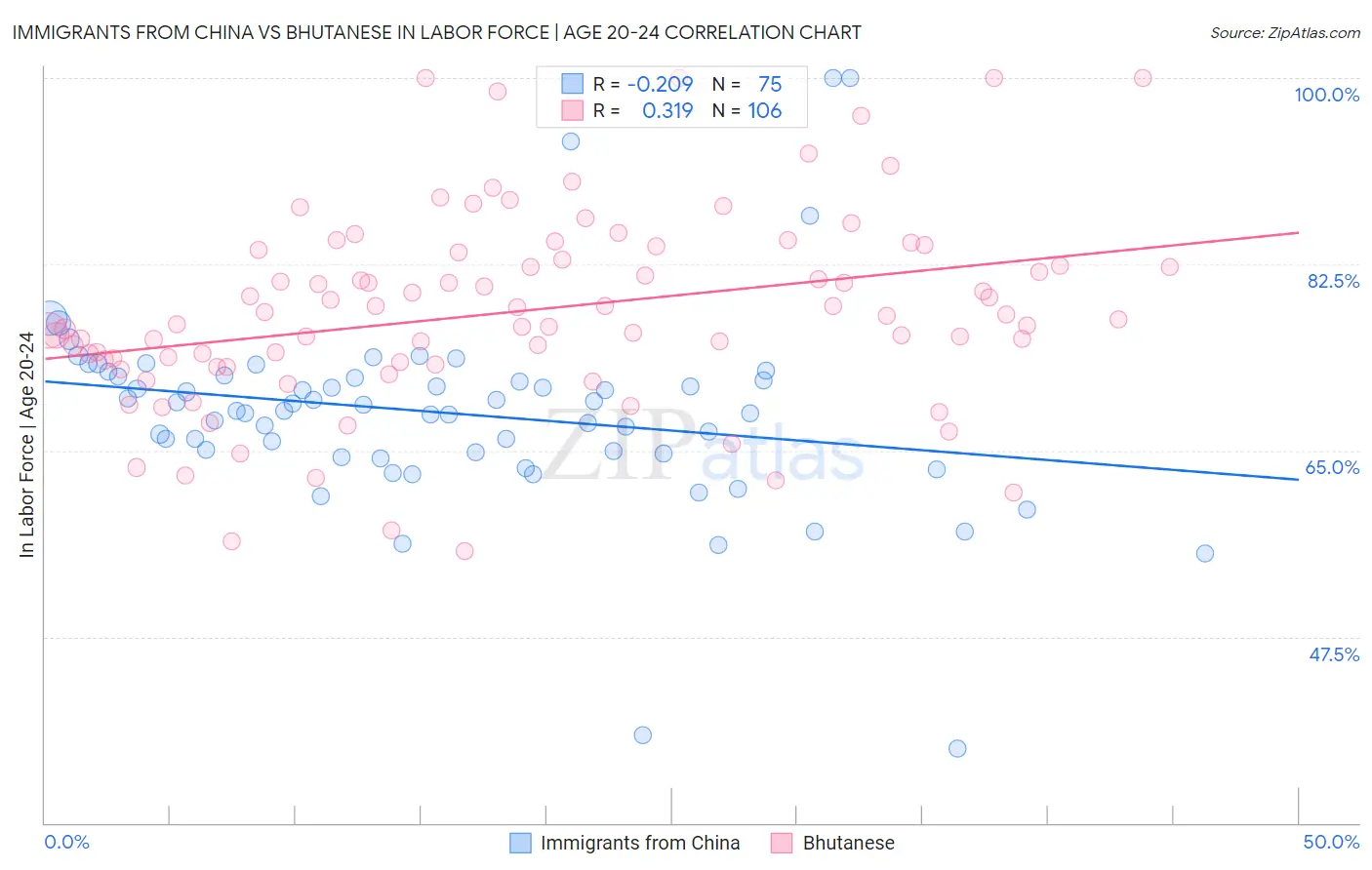 Immigrants from China vs Bhutanese In Labor Force | Age 20-24