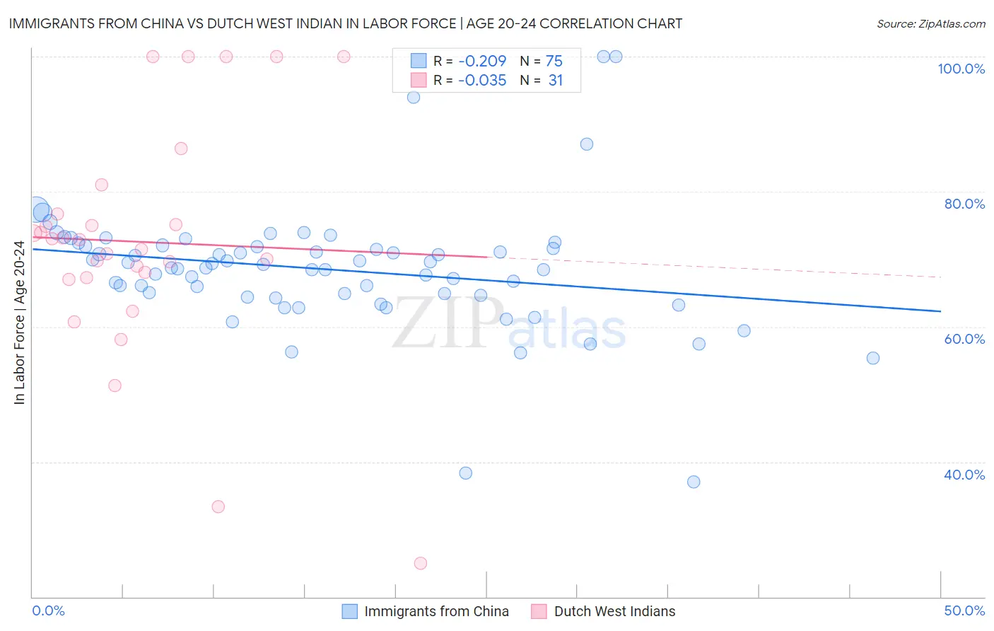 Immigrants from China vs Dutch West Indian In Labor Force | Age 20-24