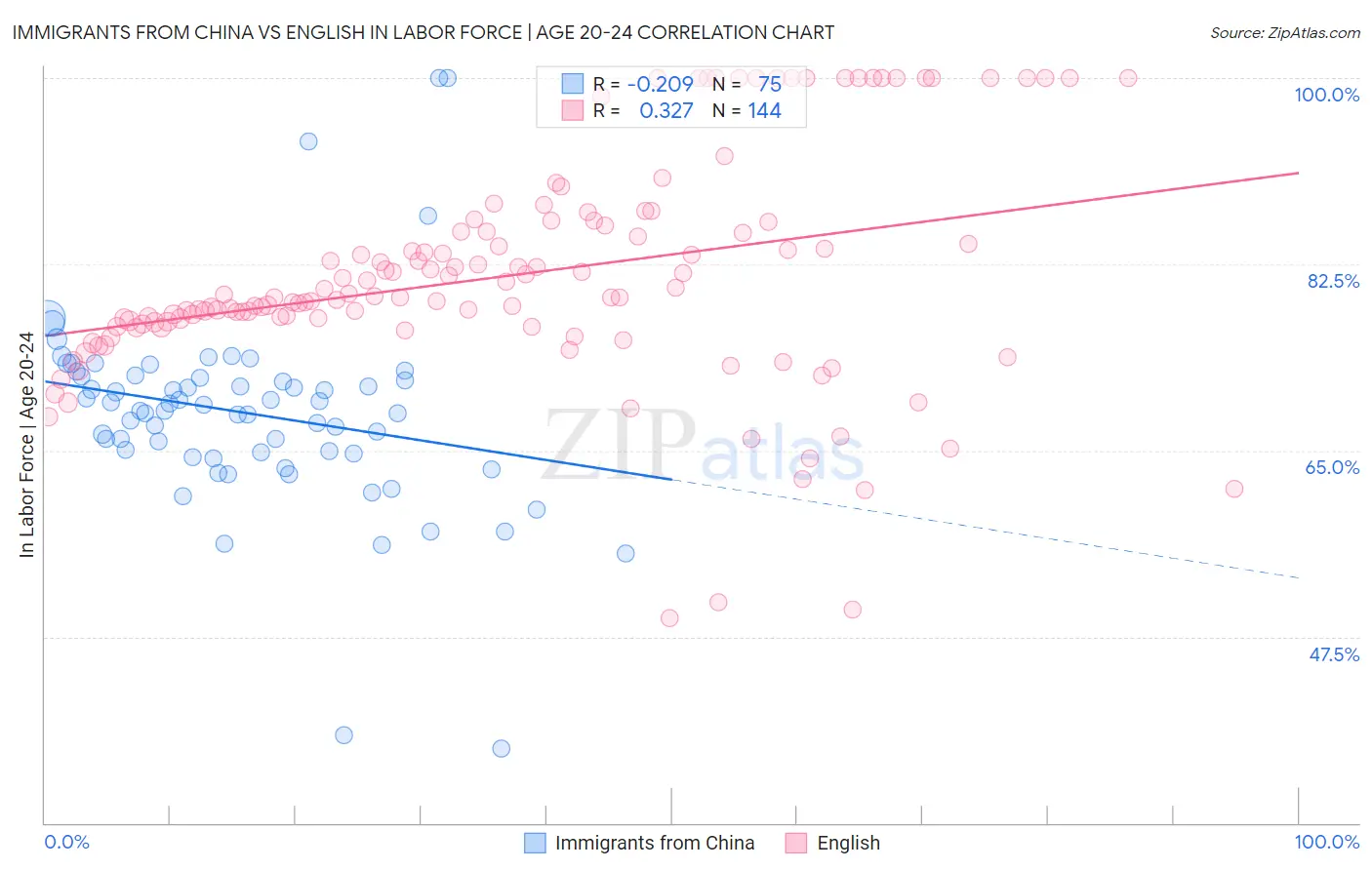 Immigrants from China vs English In Labor Force | Age 20-24