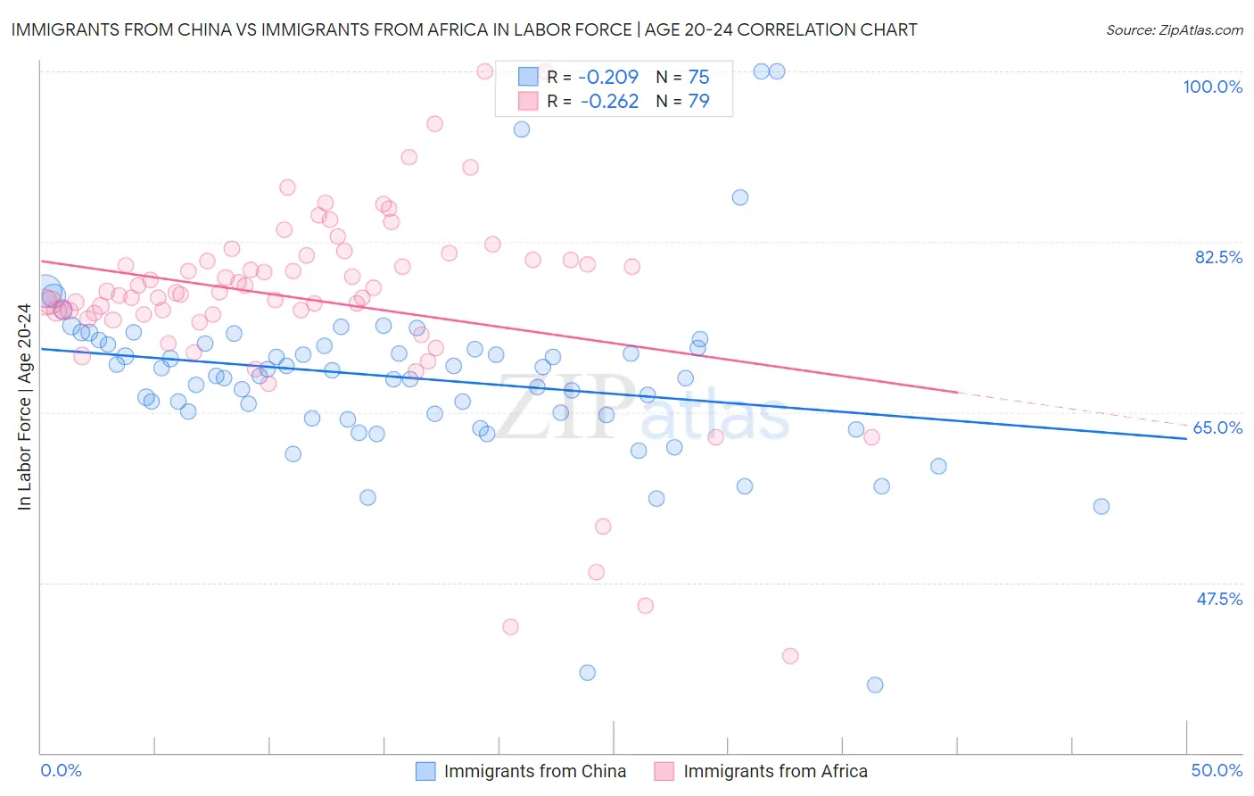 Immigrants from China vs Immigrants from Africa In Labor Force | Age 20-24