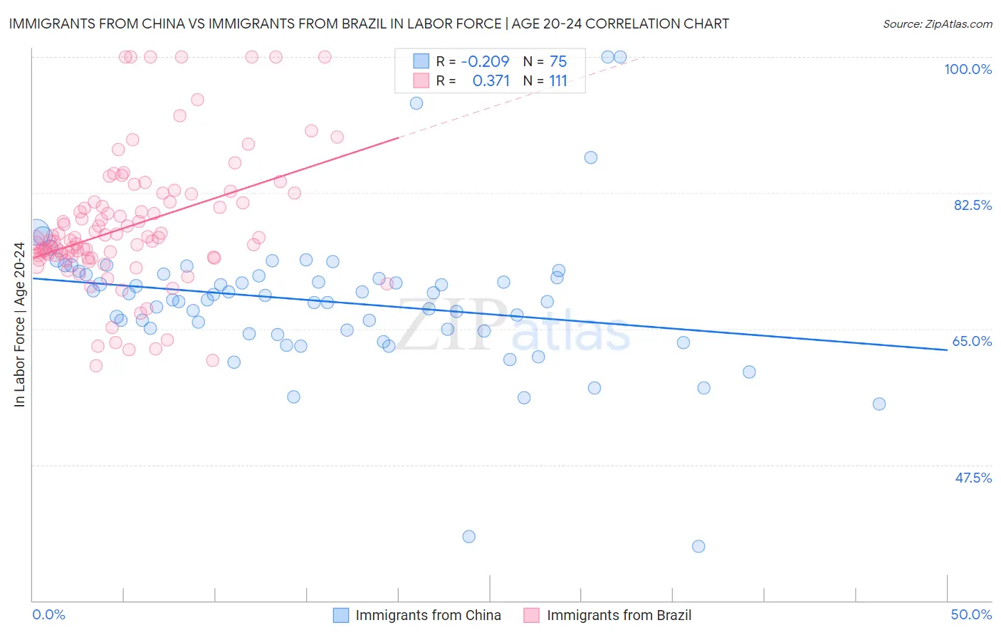 Immigrants from China vs Immigrants from Brazil In Labor Force | Age 20-24