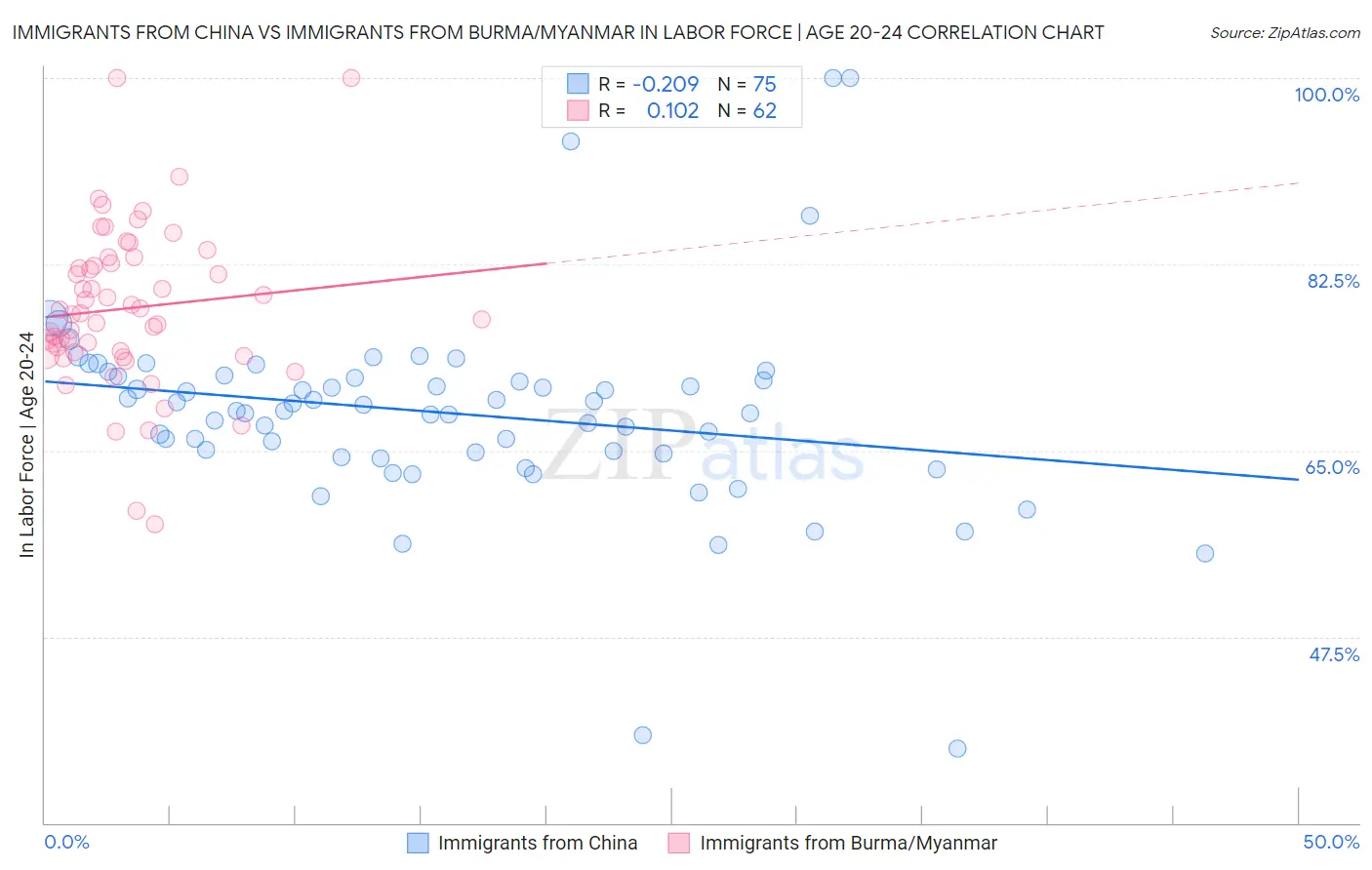 Immigrants from China vs Immigrants from Burma/Myanmar In Labor Force | Age 20-24