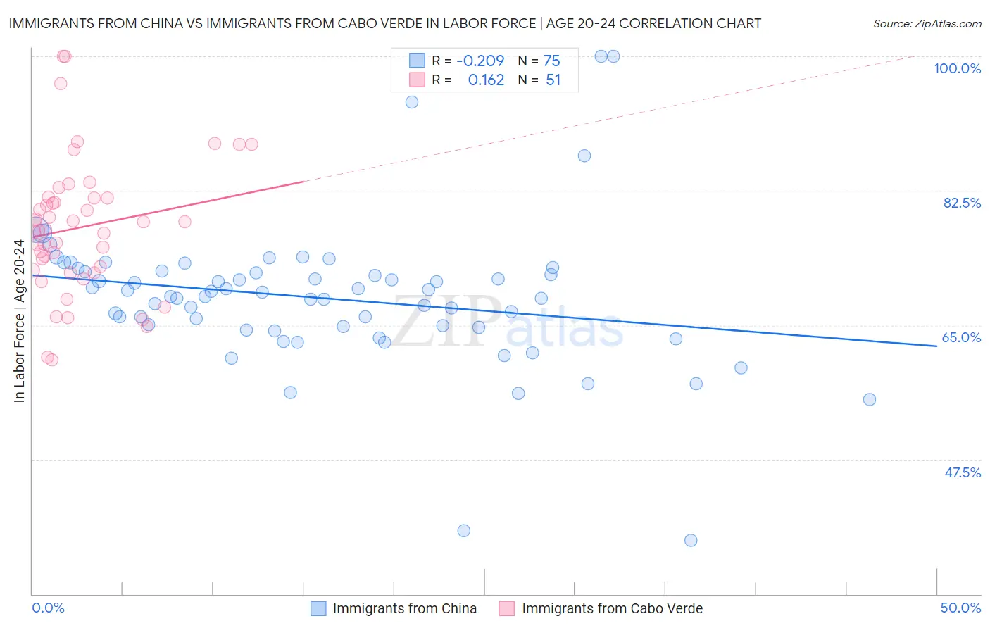 Immigrants from China vs Immigrants from Cabo Verde In Labor Force | Age 20-24