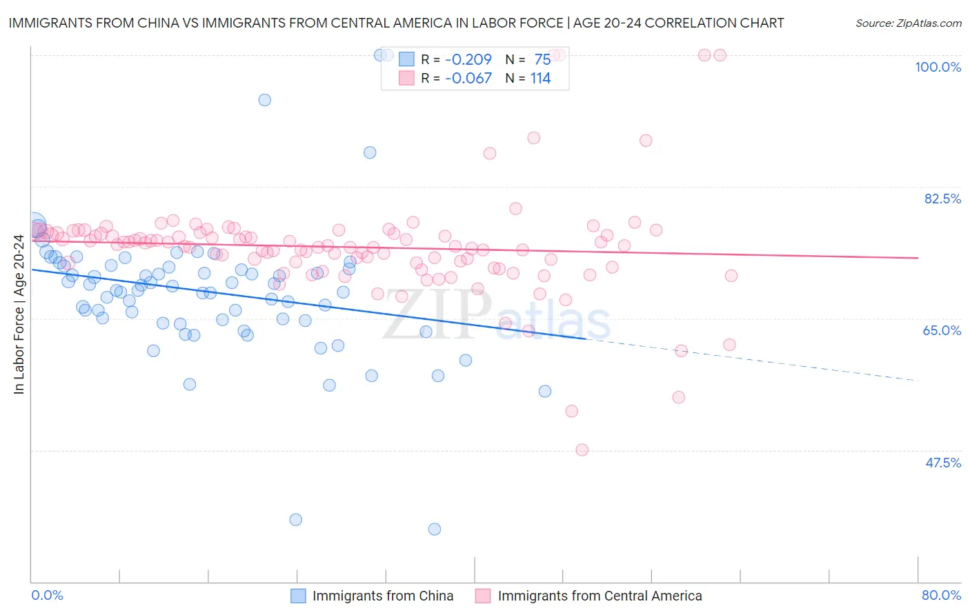 Immigrants from China vs Immigrants from Central America In Labor Force | Age 20-24