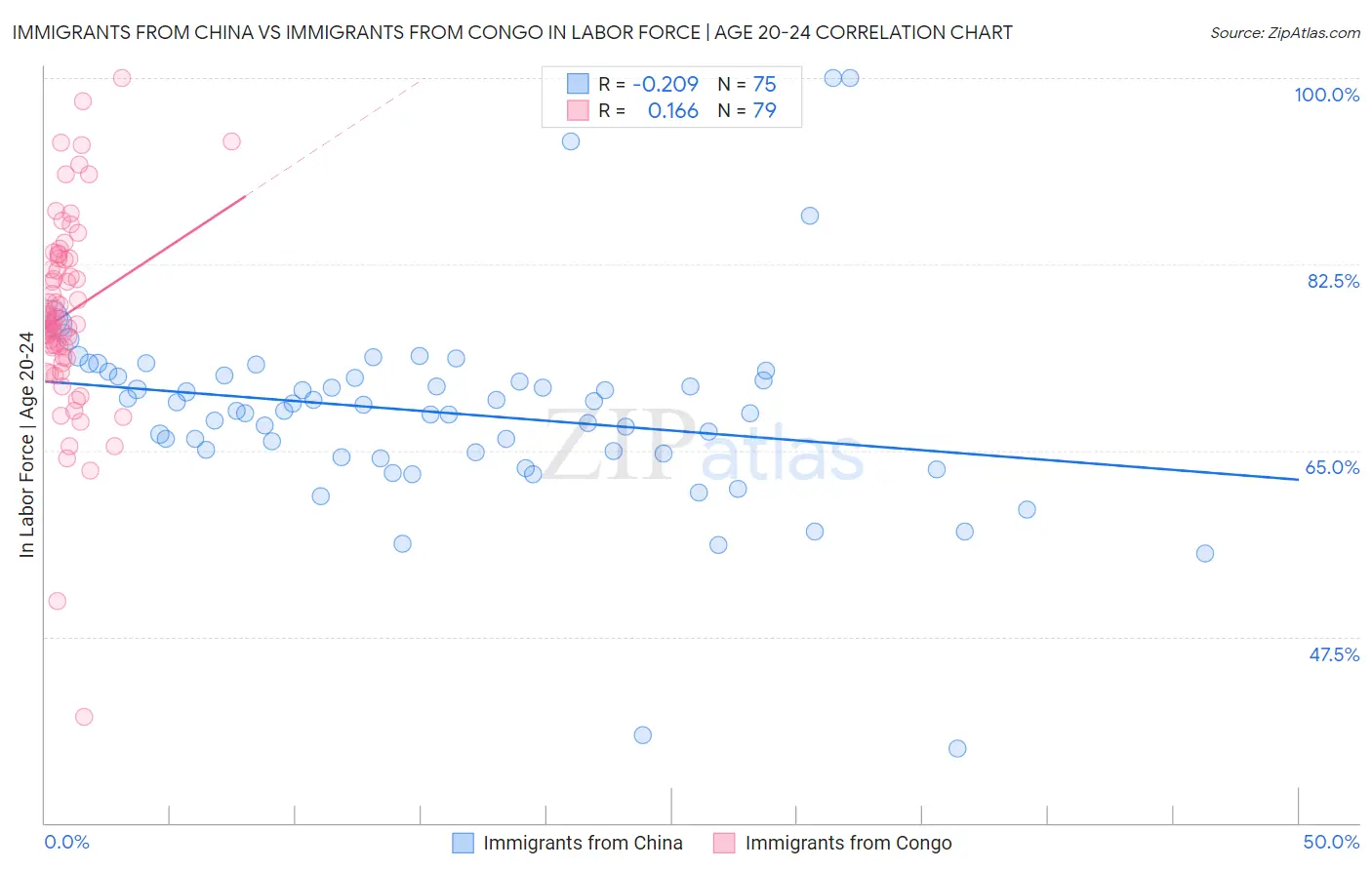 Immigrants from China vs Immigrants from Congo In Labor Force | Age 20-24